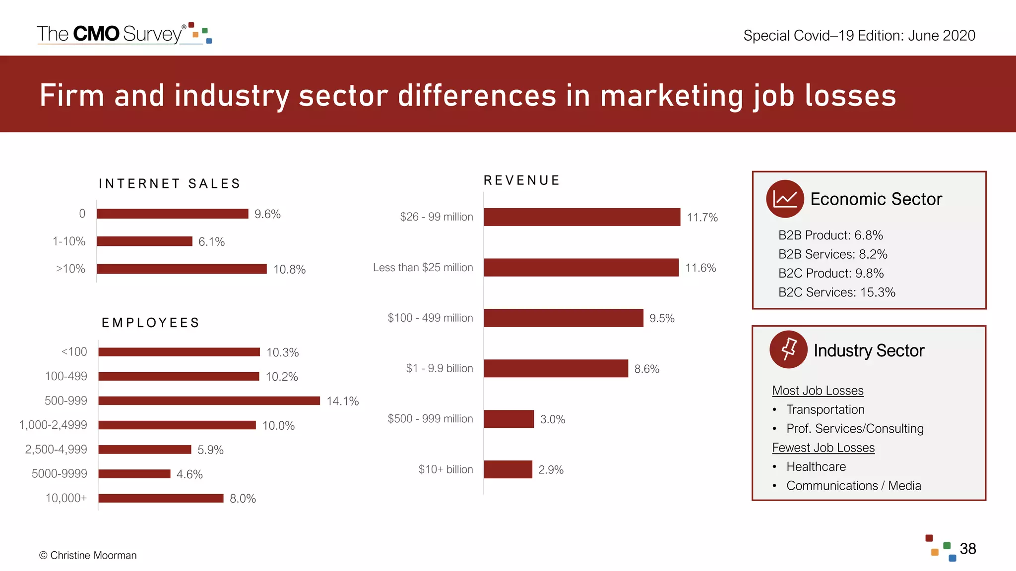 © Christine Moorman 38
Special Covid–19 Edition: June 2020
Firm and industry sector differences in marketing job losses
I N T E R N E T S A L E S R E V E N U E
2.9%
3.0%
8.6%
9.5%
11.6%
11.7%
$10+ billion
$500 - 999 million
$1 - 9.9 billion
$100 - 499 million
Less than $25 million
$26 - 99 million
10.8%
6.1%
9.6%
>10%
1-10%
0
E M P L O Y E E S
Economic Sector
B2B Product: 6.8%
B2B Services: 8.2%
B2C Product: 9.8%
B2C Services: 15.3%
Industry Sector
Most Job Losses
• Transportation
• Prof. Services/Consulting
Fewest Job Losses
• Healthcare
• Communications / Media
8.0%
4.6%
5.9%
10.0%
14.1%
10.2%
10.3%
10,000+
5000-9999
2,500-4,999
1,000-2,4999
500-999
100-499
<100
 