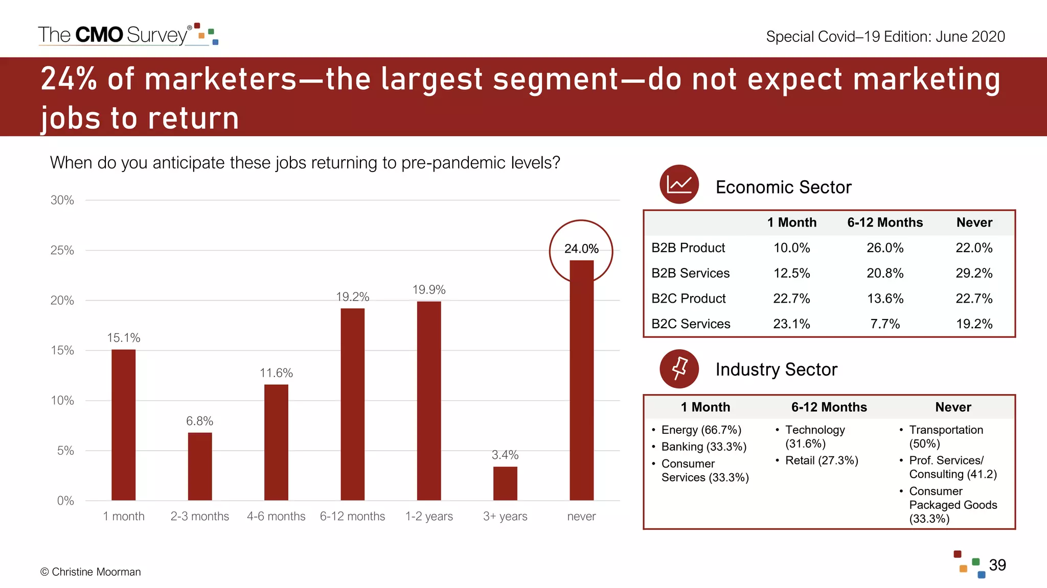 © Christine Moorman 39
Special Covid–19 Edition: June 2020
24% of marketers—the largest segment—do not expect marketing
jobs to return
When do you anticipate these jobs returning to pre-pandemic levels?
15.1%
6.8%
11.6%
19.2%
19.9%
3.4%
24.0%
0%
5%
10%
15%
20%
25%
30%
1 month 2-3 months 4-6 months 6-12 months 1-2 years 3+ years never
1 Month 6-12 Months Never
B2B Product 10.0% 26.0% 22.0%
B2B Services 12.5% 20.8% 29.2%
B2C Product 22.7% 13.6% 22.7%
B2C Services 23.1% 7.7% 19.2%
Economic Sector
1 Month 6-12 Months Never
• Energy (66.7%)
• Banking (33.3%)
• Consumer
Services (33.3%)
• Technology
(31.6%)
• Retail (27.3%)
• Transportation
(50%)
• Prof. Services/
Consulting (41.2)
• Consumer
Packaged Goods
(33.3%)
Industry Sector
 