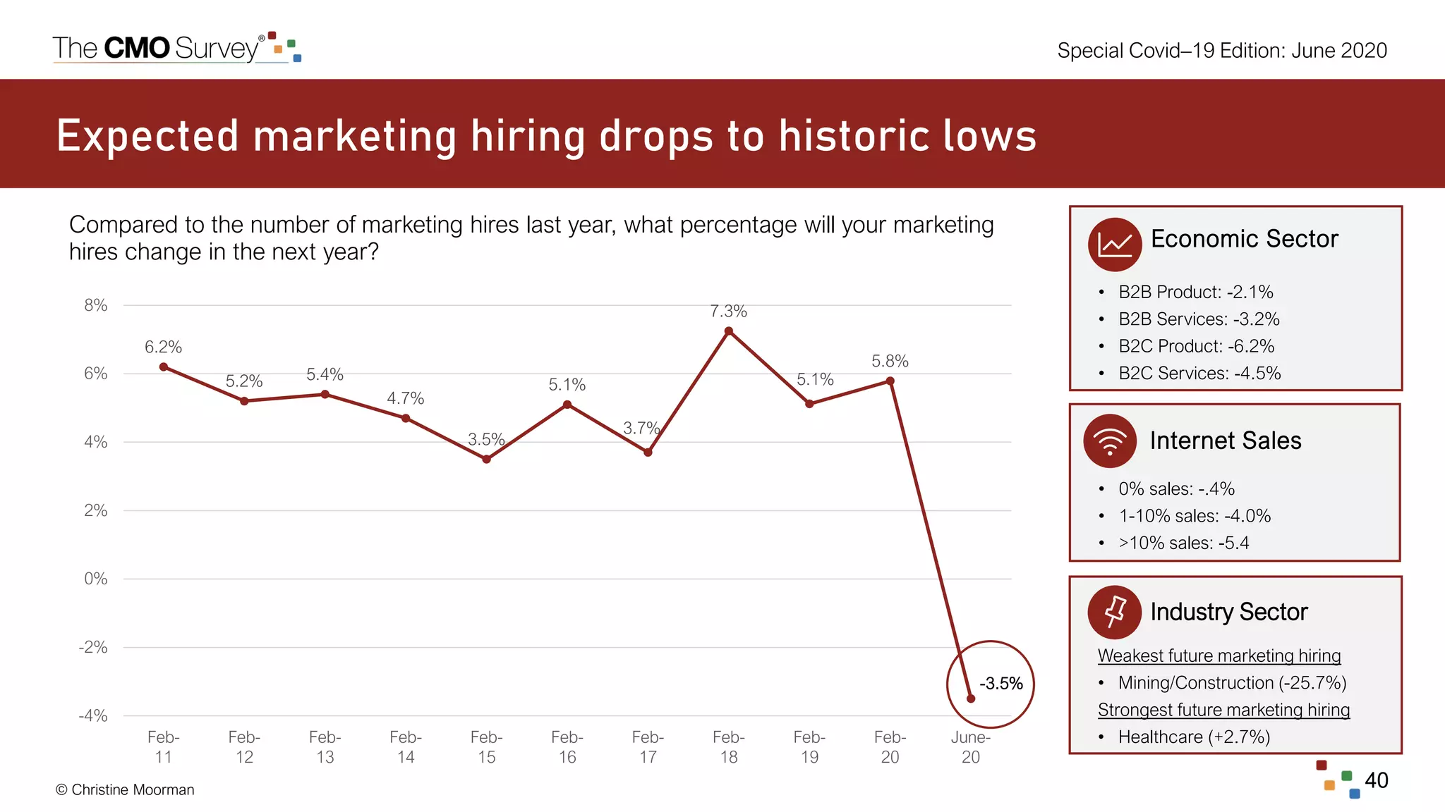 © Christine Moorman 40
Special Covid–19 Edition: June 2020
Expected marketing hiring drops to historic lows
Compared to the number of marketing hires last year, what percentage will your marketing
hires change in the next year?
Economic Sector
• B2B Product: -2.1%
• B2B Services: -3.2%
• B2C Product: -6.2%
• B2C Services: -4.5%
Industry Sector
Weakest future marketing hiring
• Mining/Construction (-25.7%)
Strongest future marketing hiring
• Healthcare (+2.7%)
Internet Sales
• 0% sales: -.4%
• 1-10% sales: -4.0%
• >10% sales: -5.4
6.2%
5.2% 5.4%
4.7%
3.5%
5.1%
3.7%
7.3%
5.1%
5.8%
-3.5%
-4%
-2%
0%
2%
4%
6%
8%
Feb-
11
Feb-
12
Feb-
13
Feb-
14
Feb-
15
Feb-
16
Feb-
17
Feb-
18
Feb-
19
Feb-
20
June-
20
 