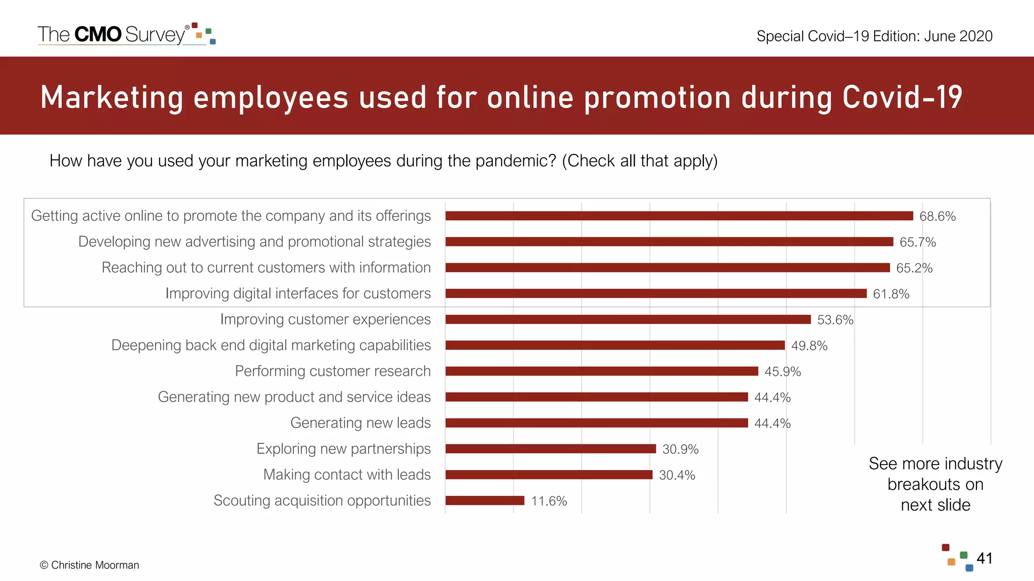 © Christine Moorman 41
Special Covid–19 Edition: June 2020
Marketing employees used for online promotion during Covid-19
How have you used your marketing employees during the pandemic? (Check all that apply)
11.6%
30.4%
30.9%
44.4%
44.4%
45.9%
49.8%
53.6%
61.8%
65.2%
65.7%
68.6%
Scouting acquisition opportunities
Making contact with leads
Exploring new partnerships
Generating new leads
Generating new product and service ideas
Performing customer research
Deepening back end digital marketing capabilities
Improving customer experiences
Improving digital interfaces for customers
Reaching out to current customers with information
Developing new advertising and promotional strategies
Getting active online to promote the company and its offerings
See more industry
breakouts on
next slide
 