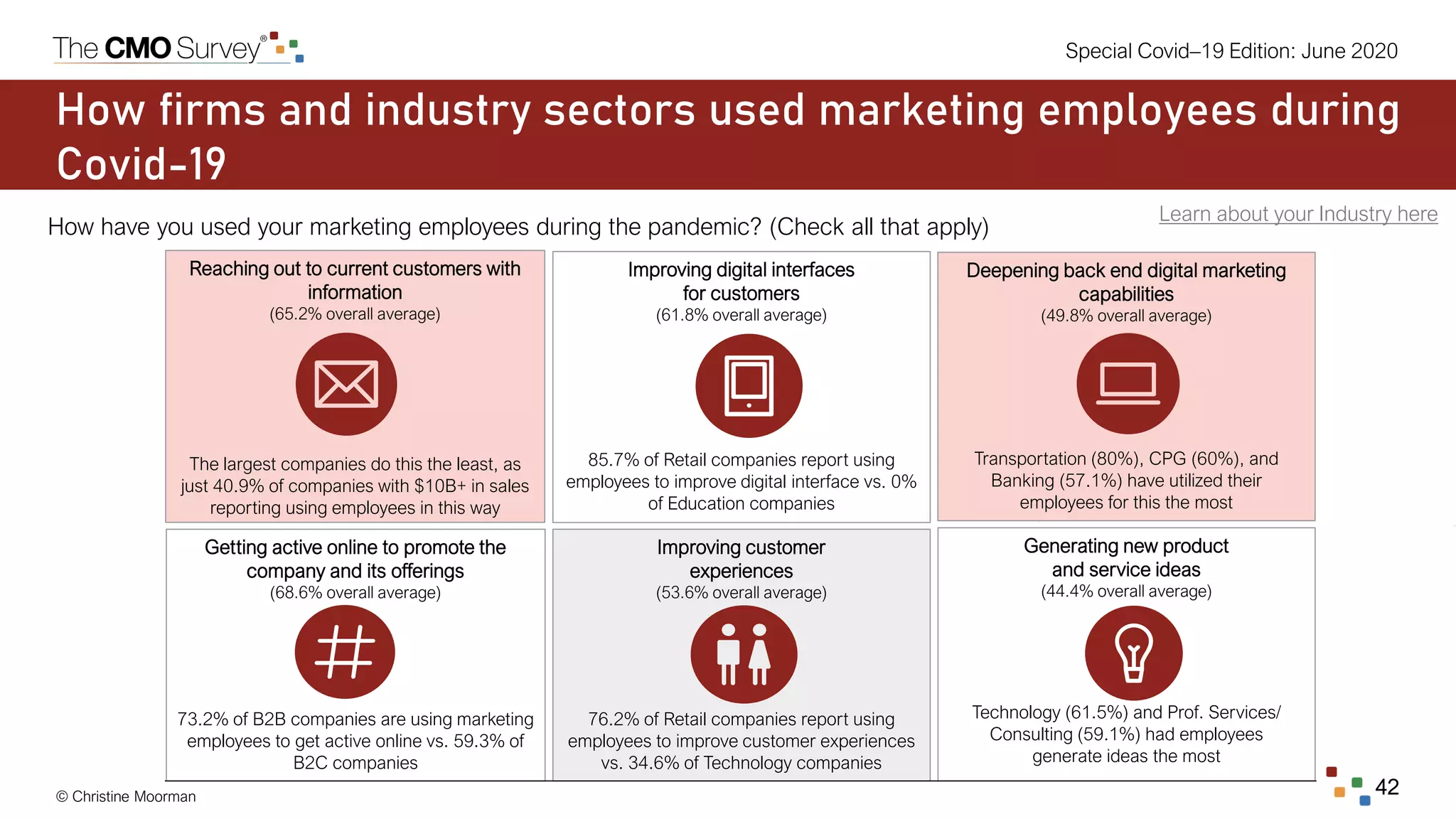 © Christine Moorman 42
Special Covid–19 Edition: June 2020
How firms and industry sectors used marketing employees during
Covid-19
How have you used your marketing employees during the pandemic? (Check all that apply)
Learn about your Industry here
Getting active online to promote the
company and its offerings
(68.6% overall average)
73.2% of B2B companies are using marketing
employees to get active online vs. 59.3% of
B2C companies
Reaching out to current customers with
information
(65.2% overall average)
The largest companies do this the least, as
just 40.9% of companies with $10B+ in sales
reporting using employees in this way
Improving customer
experiences
(53.6% overall average)
76.2% of Retail companies report using
employees to improve customer experiences
vs. 34.6% of Technology companies
Generating new product
and service ideas
(44.4% overall average)
Technology (61.5%) and Prof. Services/
Consulting (59.1%) had employees
generate ideas the most
Deepening back end digital marketing
capabilities
(49.8% overall average)
Transportation (80%), CPG (60%), and
Banking (57.1%) have utilized their
employees for this the most
Improving digital interfaces
for customers
(61.8% overall average)
85.7% of Retail companies report using
employees to improve digital interface vs. 0%
of Education companies
 
