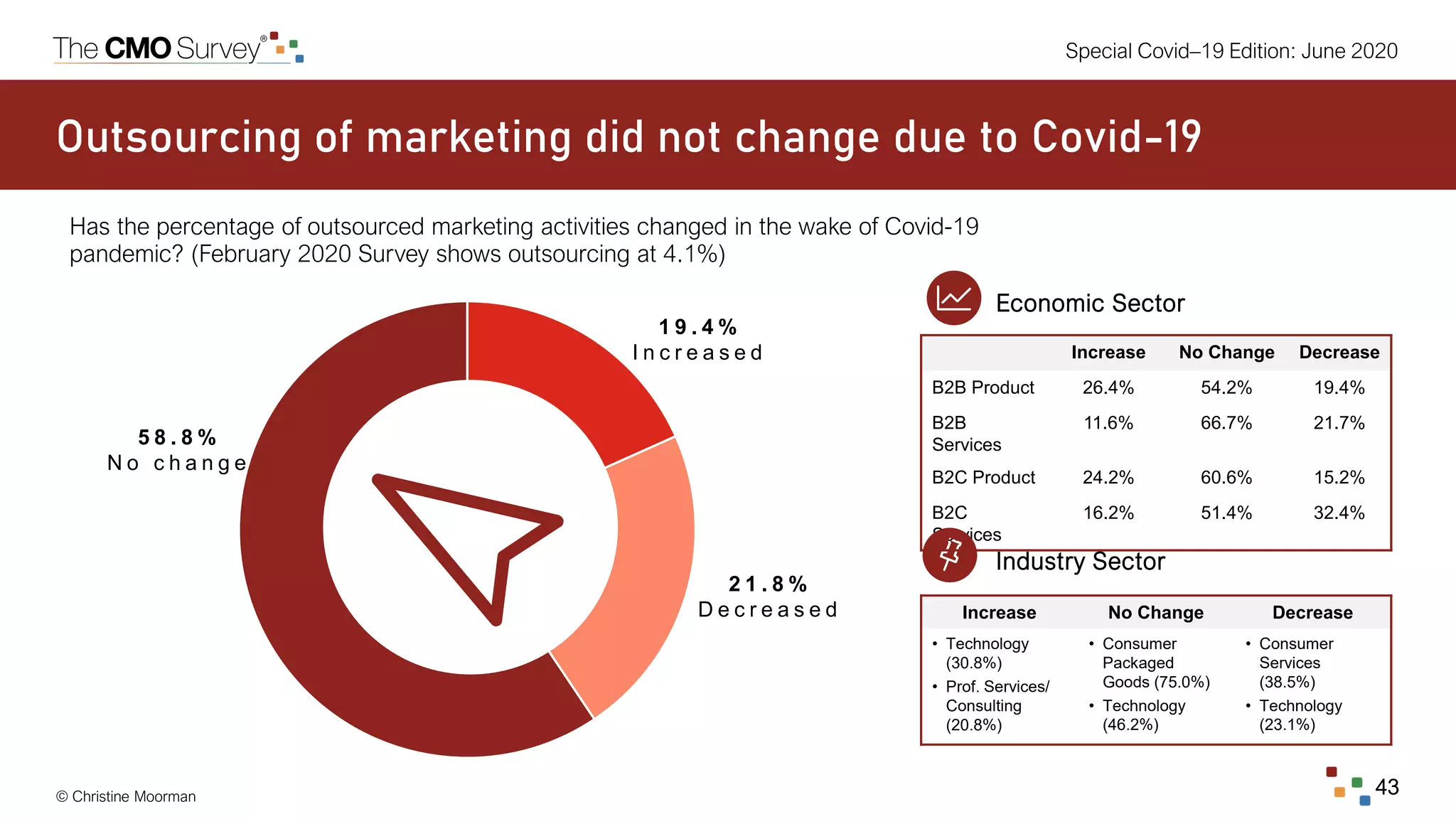 © Christine Moorman 43
Special Covid–19 Edition: June 2020
Outsourcing of marketing did not change due to Covid-19
Has the percentage of outsourced marketing activities changed in the wake of Covid-19
pandemic? (February 2020 Survey shows outsourcing at 4.1%)
1 9 . 4 %
I n c r e a s e d
2 1 . 8 %
D e c r e a s e d
5 8 . 8 %
N o c h a n g e
Increase No Change Decrease
B2B Product 26.4% 54.2% 19.4%
B2B
Services
11.6% 66.7% 21.7%
B2C Product 24.2% 60.6% 15.2%
B2C
Services
16.2% 51.4% 32.4%
Economic Sector
Increase No Change Decrease
• Technology
(30.8%)
• Prof. Services/
Consulting
(20.8%)
• Consumer
Packaged
Goods (75.0%)
• Technology
(46.2%)
• Consumer
Services
(38.5%)
• Technology
(23.1%)
Industry Sector
 