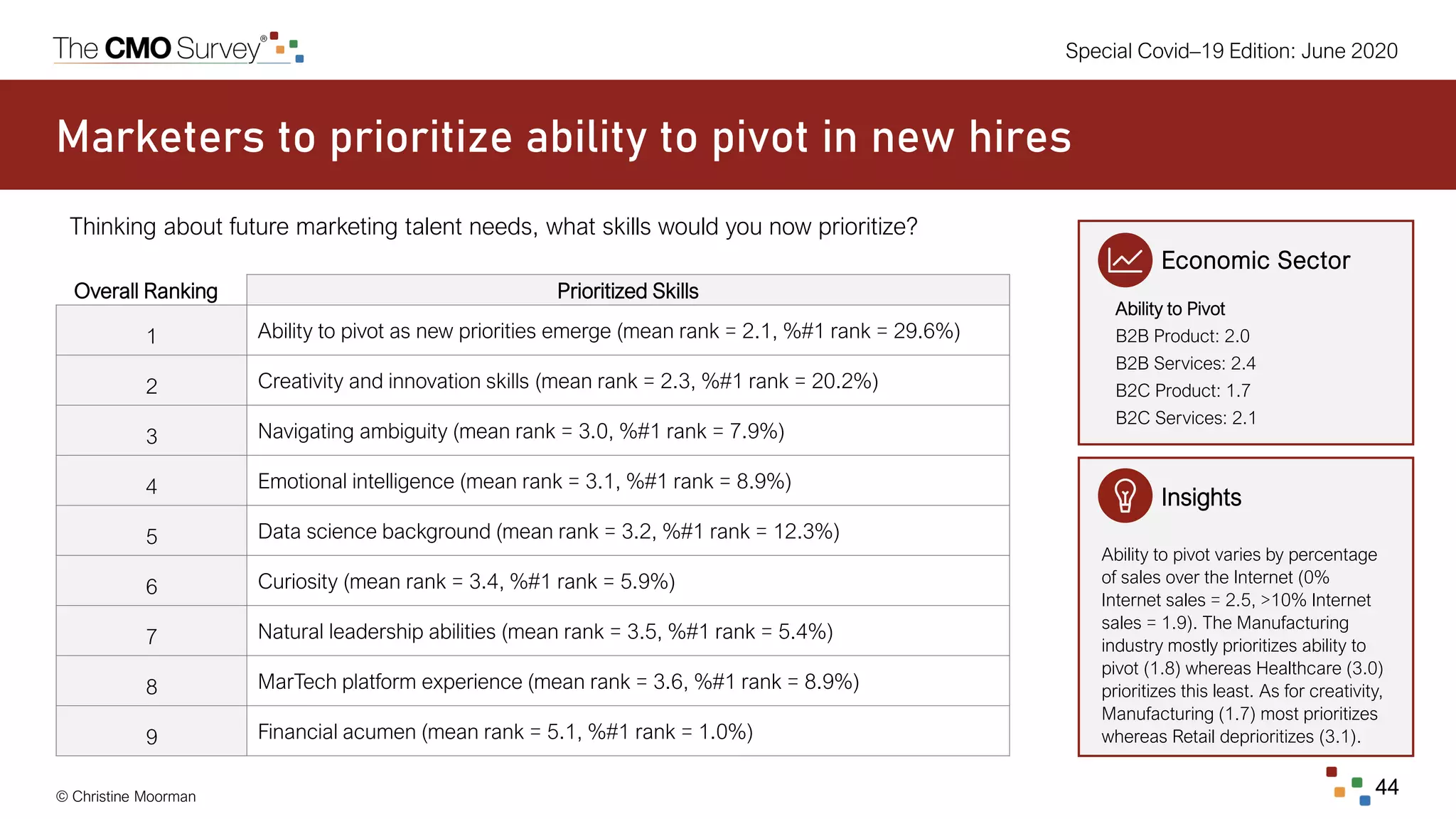 © Christine Moorman 44
Special Covid–19 Edition: June 2020
Marketers to prioritize ability to pivot in new hires
Thinking about future marketing talent needs, what skills would you now prioritize?
Overall Ranking Prioritized Skills
1 Ability to pivot as new priorities emerge (mean rank = 2.1, %#1 rank = 29.6%)
2 Creativity and innovation skills (mean rank = 2.3, %#1 rank = 20.2%)
3 Navigating ambiguity (mean rank = 3.0, %#1 rank = 7.9%)
4 Emotional intelligence (mean rank = 3.1, %#1 rank = 8.9%)
5 Data science background (mean rank = 3.2, %#1 rank = 12.3%)
6 Curiosity (mean rank = 3.4, %#1 rank = 5.9%)
7 Natural leadership abilities (mean rank = 3.5, %#1 rank = 5.4%)
8 MarTech platform experience (mean rank = 3.6, %#1 rank = 8.9%)
9 Financial acumen (mean rank = 5.1, %#1 rank = 1.0%)
Insights
Ability to pivot varies by percentage
of sales over the Internet (0%
Internet sales = 2.5, >10% Internet
sales = 1.9). The Manufacturing
industry mostly prioritizes ability to
pivot (1.8) whereas Healthcare (3.0)
prioritizes this least. As for creativity,
Manufacturing (1.7) most prioritizes
whereas Retail deprioritizes (3.1).
Economic Sector
Ability to Pivot
B2B Product: 2.0
B2B Services: 2.4
B2C Product: 1.7
B2C Services: 2.1
 