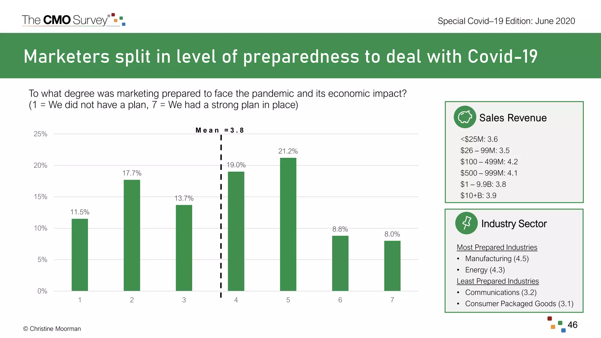 © Christine Moorman
Special Covid–19 Edition: June 2020
46
Sales Revenue
<$25M: 3.6
$26 – 99M: 3.5
$100 – 499M: 4.2
$500 – 999M: 4.1
$1 – 9.9B: 3.8
$10+B: 3.9
Marketers split in level of preparedness to deal with Covid-19
To what degree was marketing prepared to face the pandemic and its economic impact?
(1 = We did not have a plan, 7 = We had a strong plan in place)
11.5%
17.7%
13.7%
19.0%
21.2%
8.8%
8.0%
0%
5%
10%
15%
20%
25%
1 2 3 4 5 6 7
Industry Sector
Most Prepared Industries
• Manufacturing (4.5)
• Energy (4.3)
Least Prepared Industries
• Communications (3.2)
• Consumer Packaged Goods (3.1)
M e a n = 3 . 8
 