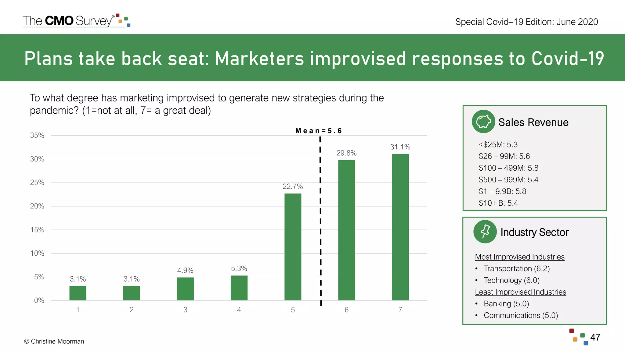 © Christine Moorman
Special Covid–19 Edition: June 2020
47
Sales Revenue
<$25M: 5.3
$26 – 99M: 5.6
$100 – 499M: 5.8
$500 – 999M: 5.4
$1 – 9.9B: 5.8
$10+ B: 5.4
Industry Sector
Most Improvised Industries
• Transportation (6.2)
• Technology (6.0)
Least Improvised Industries
• Banking (5.0)
• Communications (5.0)
Plans take back seat: Marketers improvised responses to Covid-19
To what degree has marketing improvised to generate new strategies during the
pandemic? (1=not at all, 7= a great deal)
3.1% 3.1%
4.9% 5.3%
22.7%
29.8%
31.1%
0%
5%
10%
15%
20%
25%
30%
35%
1 2 3 4 5 6 7
M e a n = 5 . 6
 