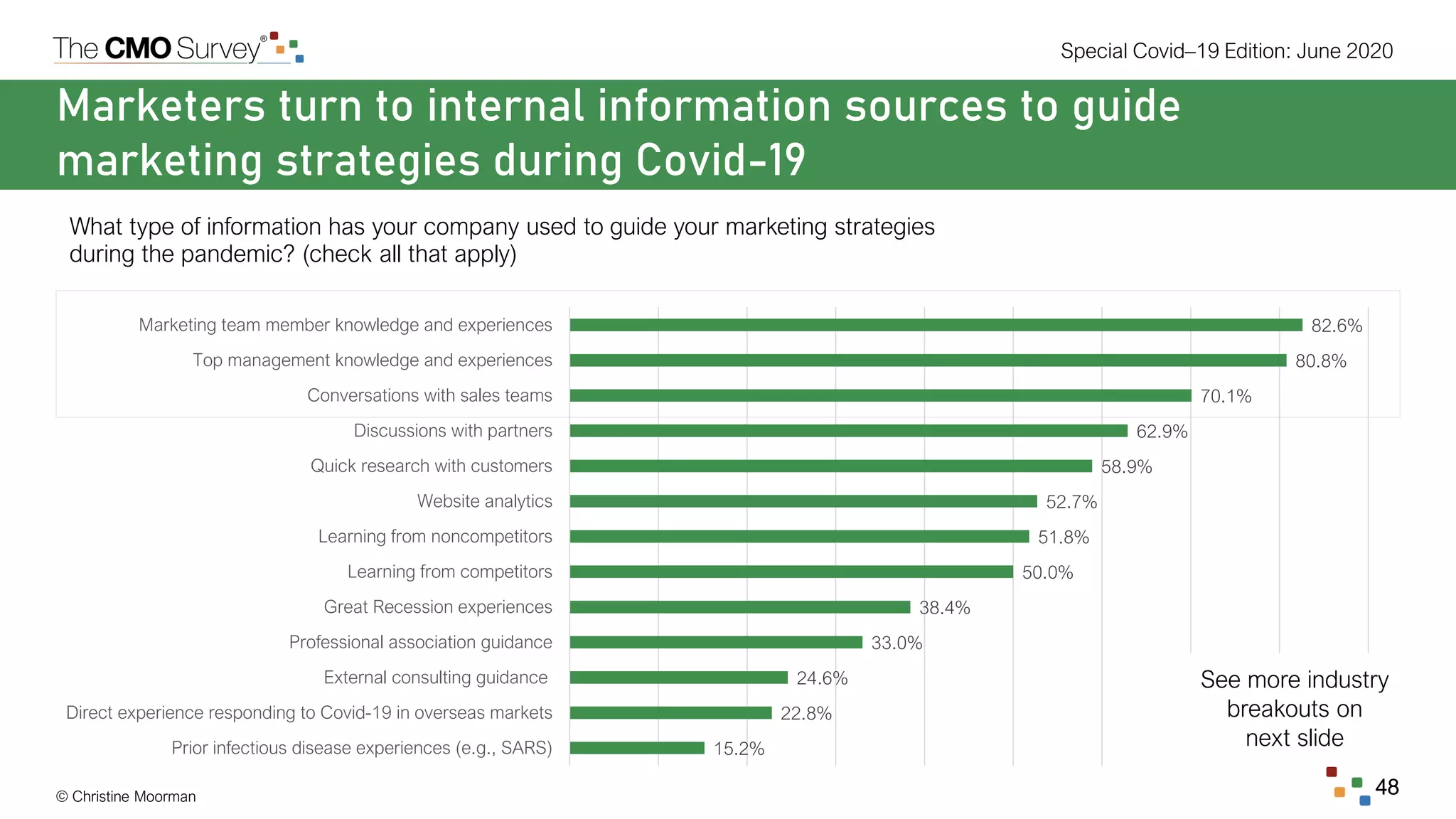 © Christine Moorman
Special Covid–19 Edition: June 2020
48
Marketers turn to internal information sources to guide
marketing strategies during Covid-19
What type of information has your company used to guide your marketing strategies
during the pandemic? (check all that apply)
15.2%
22.8%
24.6%
33.0%
38.4%
50.0%
51.8%
52.7%
58.9%
62.9%
70.1%
80.8%
82.6%
Prior infectious disease experiences (e.g., SARS)
Direct experience responding to Covid-19 in overseas markets
External consulting guidance
Professional association guidance
Great Recession experiences
Learning from competitors
Learning from noncompetitors
Website analytics
Quick research with customers
Discussions with partners
Conversations with sales teams
Top management knowledge and experiences
Marketing team member knowledge and experiences
See more industry
breakouts on
next slide
 