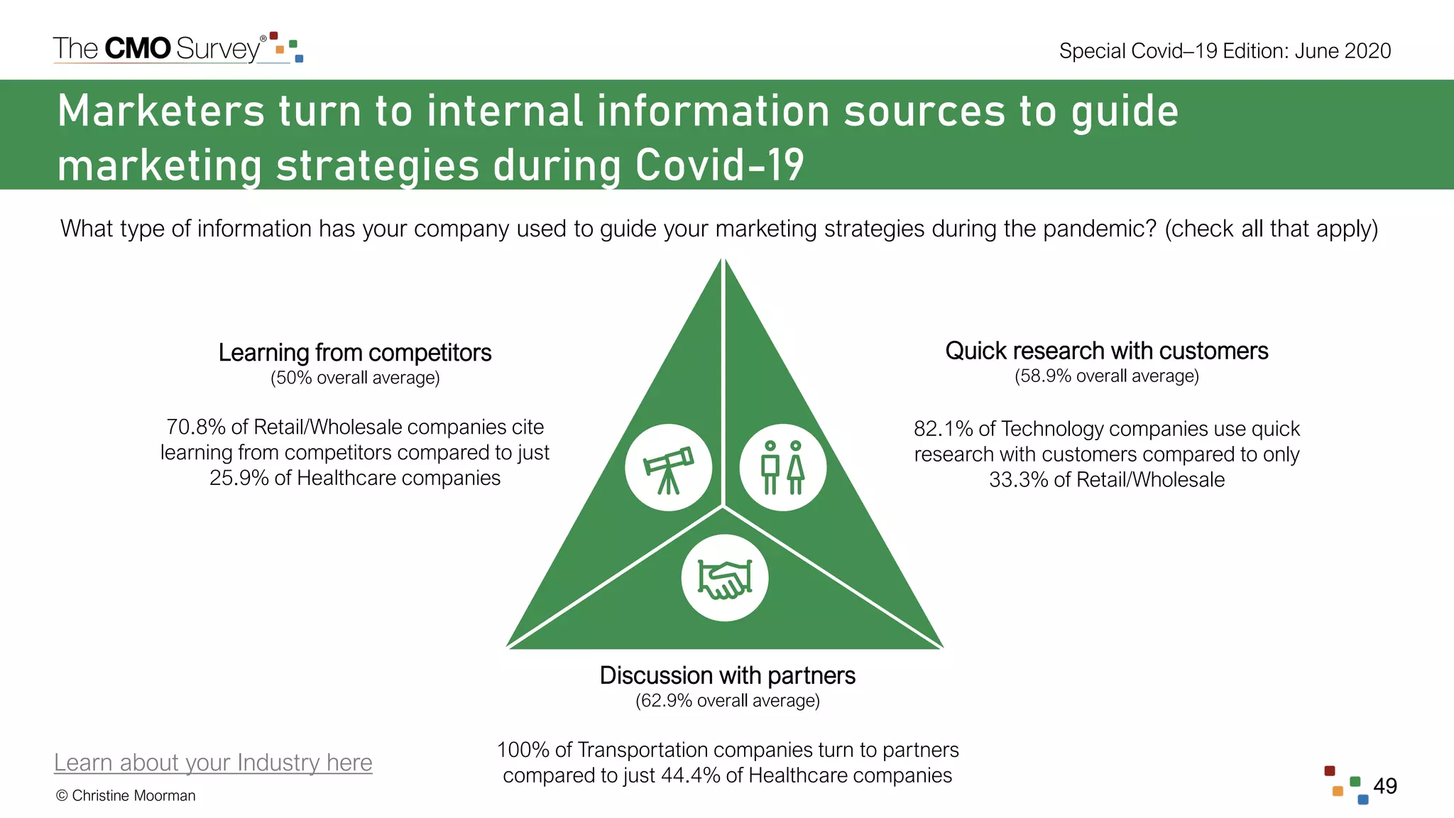 © Christine Moorman
Special Covid–19 Edition: June 2020
49
Marketers turn to internal information sources to guide
marketing strategies during Covid-19
What type of information has your company used to guide your marketing strategies during the pandemic? (check all that apply)
Learn about your Industry here
Learning from competitors
(50% overall average)
70.8% of Retail/Wholesale companies cite
learning from competitors compared to just
25.9% of Healthcare companies
Discussion with partners
(62.9% overall average)
100% of Transportation companies turn to partners
compared to just 44.4% of Healthcare companies
Quick research with customers
(58.9% overall average)
82.1% of Technology companies use quick
research with customers compared to only
33.3% of Retail/Wholesale
 