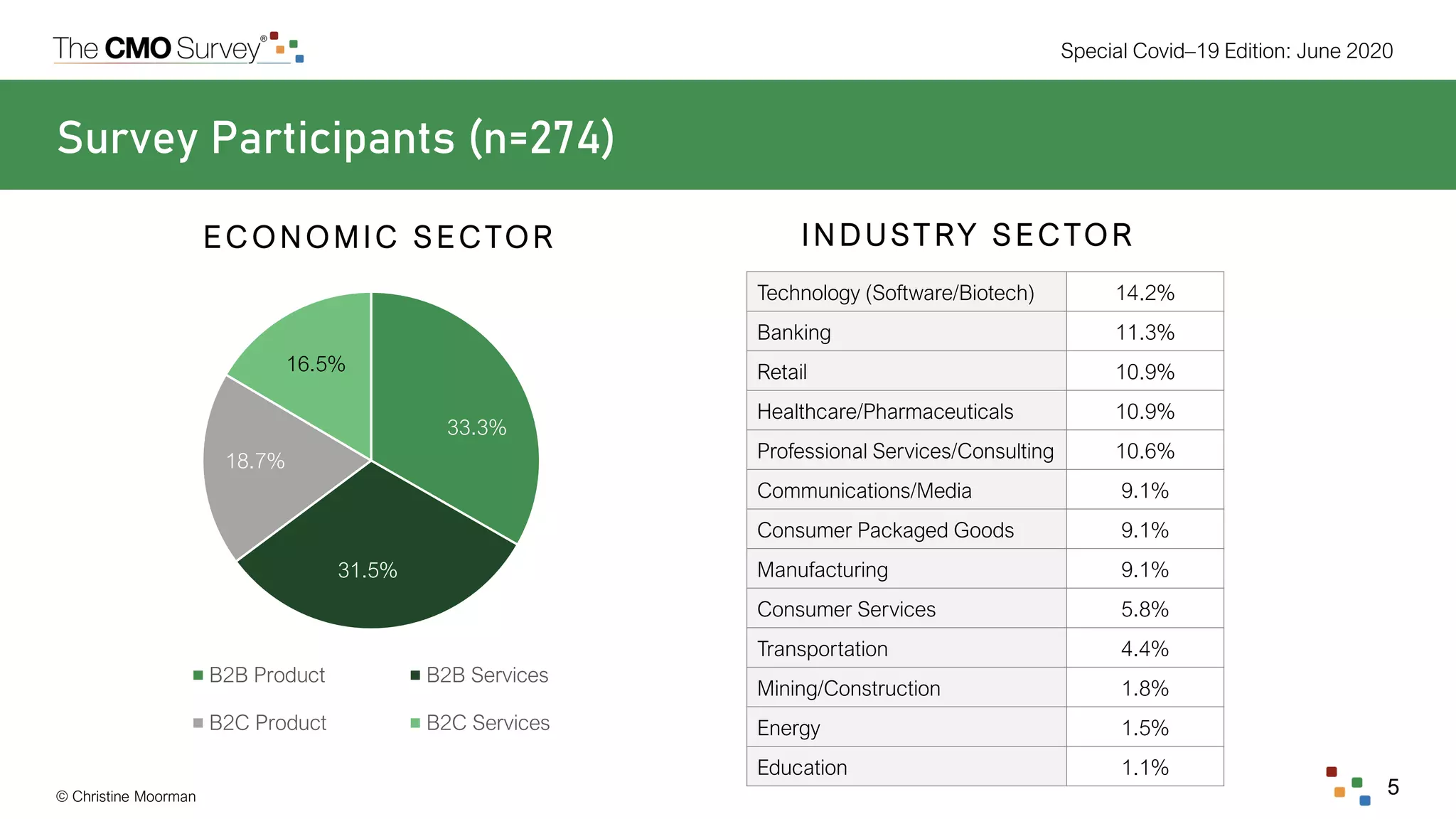 © Christine Moorman
Special Covid–19 Edition: June 2020
5
33.3%
31.5%
18.7%
16.5%
B2B Product B2B Services
B2C Product B2C Services
Survey Participants (n=274)
E C ONOM I C S E CTOR I N DUST RY S E CTOR
Technology (Software/Biotech) 14.2%
Banking 11.3%
Retail 10.9%
Healthcare/Pharmaceuticals 10.9%
Professional Services/Consulting 10.6%
Communications/Media 9.1%
Consumer Packaged Goods 9.1%
Manufacturing 9.1%
Consumer Services 5.8%
Transportation 4.4%
Mining/Construction 1.8%
Energy 1.5%
Education 1.1%
 