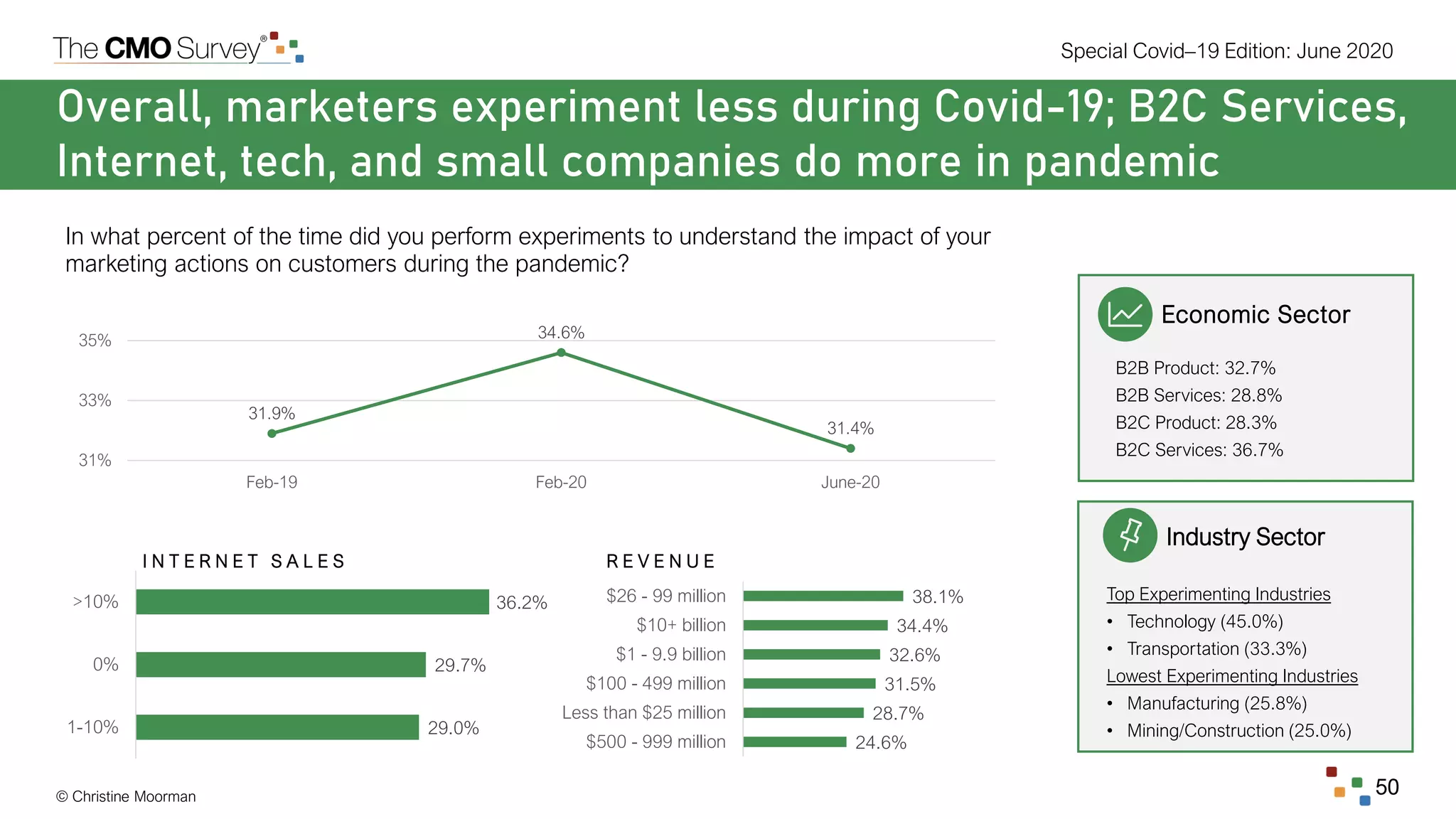 © Christine Moorman
Special Covid–19 Edition: June 2020
50
Overall, marketers experiment less during Covid-19; B2C Services,
Internet, tech, and small companies do more in pandemic
In what percent of the time did you perform experiments to understand the impact of your
marketing actions on customers during the pandemic?
I N T E R N E T S A L E S R E V E N U E
24.6%
28.7%
31.5%
32.6%
34.4%
38.1%
$500 - 999 million
Less than $25 million
$100 - 499 million
$1 - 9.9 billion
$10+ billion
$26 - 99 million
Economic Sector
B2B Product: 32.7%
B2B Services: 28.8%
B2C Product: 28.3%
B2C Services: 36.7%
Industry Sector
Top Experimenting Industries
• Technology (45.0%)
• Transportation (33.3%)
Lowest Experimenting Industries
• Manufacturing (25.8%)
• Mining/Construction (25.0%)29.0%
29.7%
36.2%
1-10%
0%
>10%
31.9%
34.6%
31.4%
31%
33%
35%
Feb-19 Feb-20 June-20
 