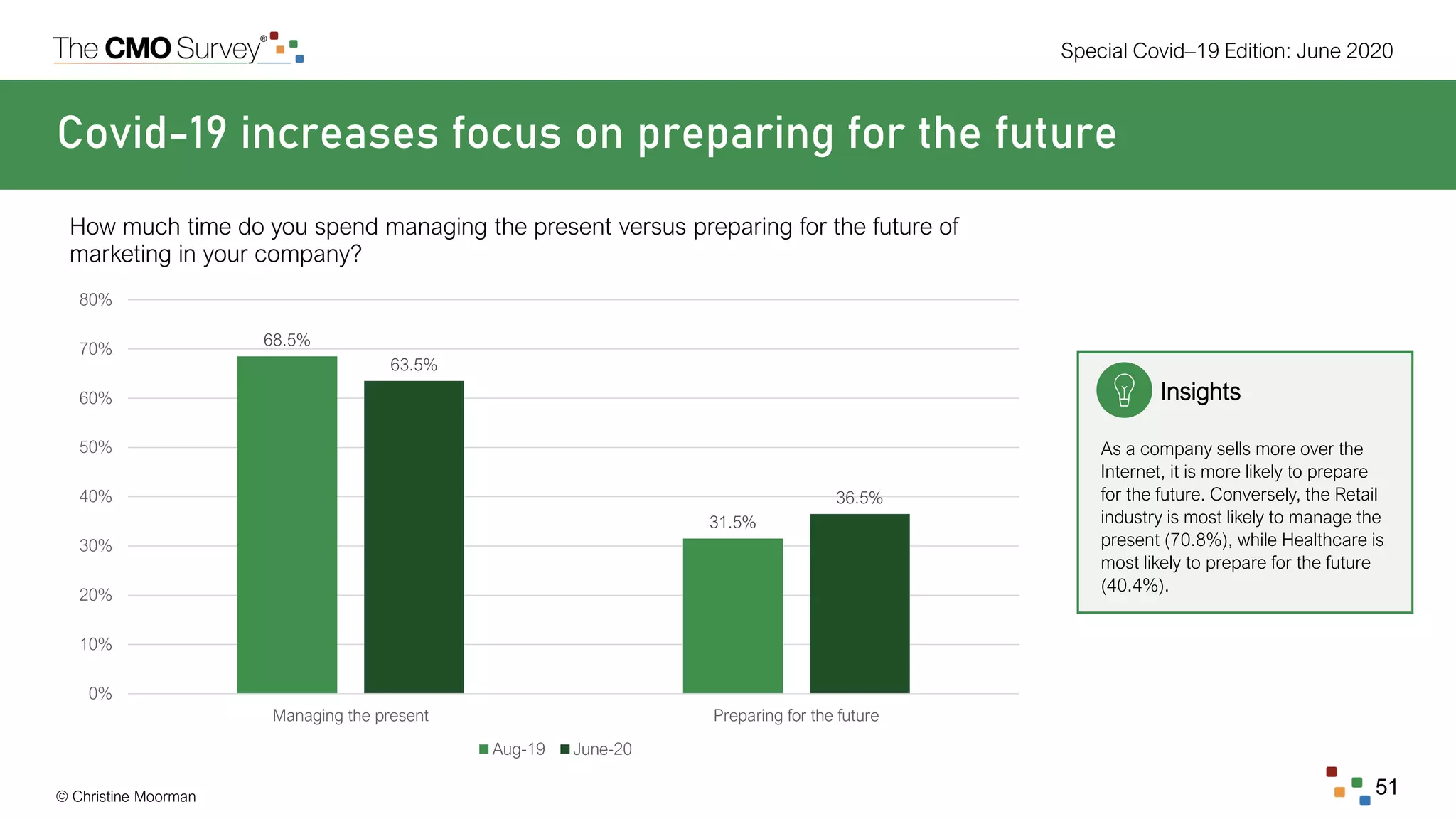 © Christine Moorman
Special Covid–19 Edition: June 2020
51
Covid-19 increases focus on preparing for the future
How much time do you spend managing the present versus preparing for the future of
marketing in your company?
Insights
As a company sells more over the
Internet, it is more likely to prepare
for the future. Conversely, the Retail
industry is most likely to manage the
present (70.8%), while Healthcare is
most likely to prepare for the future
(40.4%).
68.5%
31.5%
63.5%
36.5%
0%
10%
20%
30%
40%
50%
60%
70%
80%
Managing the present Preparing for the future
Aug-19 June-20
 