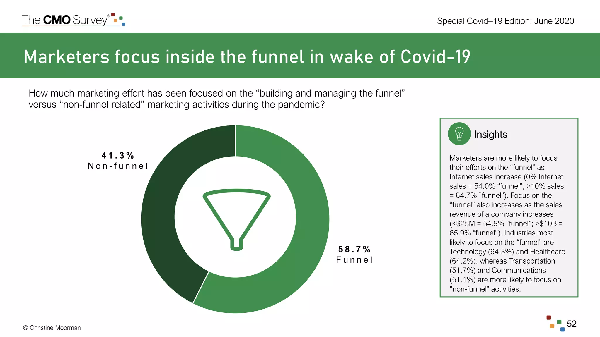 © Christine Moorman
Special Covid–19 Edition: June 2020
52
Marketers focus inside the funnel in wake of Covid-19
How much marketing effort has been focused on the “building and managing the funnel”
versus “non-funnel related” marketing activities during the pandemic?
5 8 . 7 %
F u n n e l
4 1 . 3 %
N o n - f u n n e l
Insights
Marketers are more likely to focus
their efforts on the “funnel” as
Internet sales increase (0% Internet
sales = 54.0% “funnel”; >10% sales
= 64.7% ”funnel”). Focus on the
“funnel” also increases as the sales
revenue of a company increases
(<$25M = 54.9% “funnel”; >$10B =
65.9% “funnel”). Industries most
likely to focus on the “funnel” are
Technology (64.3%) and Healthcare
(64.2%), whereas Transportation
(51.7%) and Communications
(51.1%) are more likely to focus on
”non-funnel” activities.
 