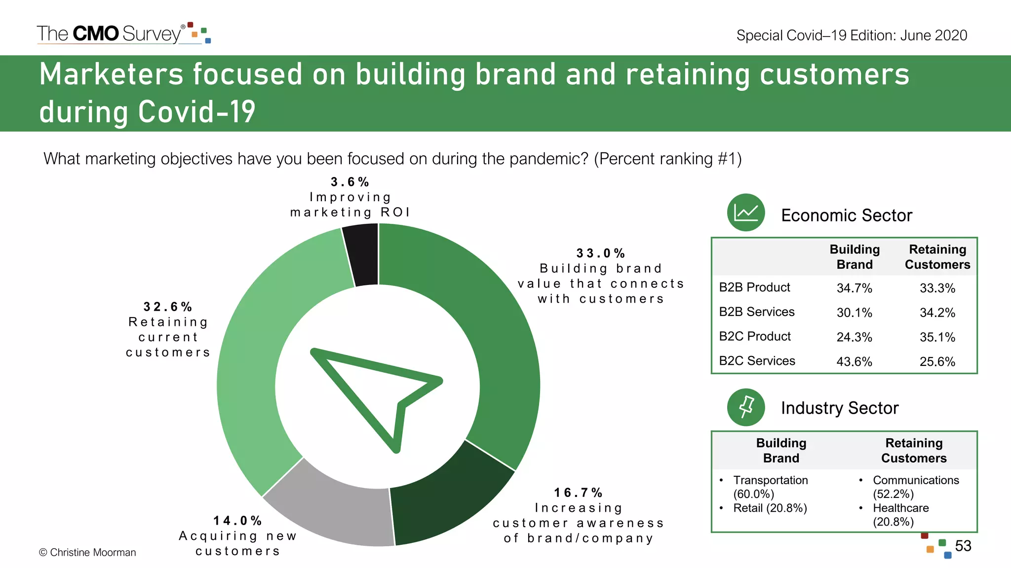 © Christine Moorman
Special Covid–19 Edition: June 2020
53
Marketers focused on building brand and retaining customers
during Covid-19
What marketing objectives have you been focused on during the pandemic? (Percent ranking #1)
3 3 . 0 %
B u i l d i n g b r a n d
v a l u e t h a t c o n n e c t s
w i t h c u s t o m e r s
1 6 . 7 %
I n c r e a s i n g
c u s t o m e r a w a r e n e s s
o f b r a n d / c o m p a n y
1 4 . 0 %
A c q u i r i n g n e w
c u s t o m e r s
3 2 . 6 %
R e t a i n i n g
c u r r e n t
c u s t o m e r s
3 . 6 %
I m p r o v i n g
m a r k e t i n g R O I
Building
Brand
Retaining
Customers
B2B Product 34.7% 33.3%
B2B Services 30.1% 34.2%
B2C Product 24.3% 35.1%
B2C Services 43.6% 25.6%
Building
Brand
Retaining
Customers
• Transportation
(60.0%)
• Retail (20.8%)
• Communications
(52.2%)
• Healthcare
(20.8%)
Economic Sector
Industry Sector
 
