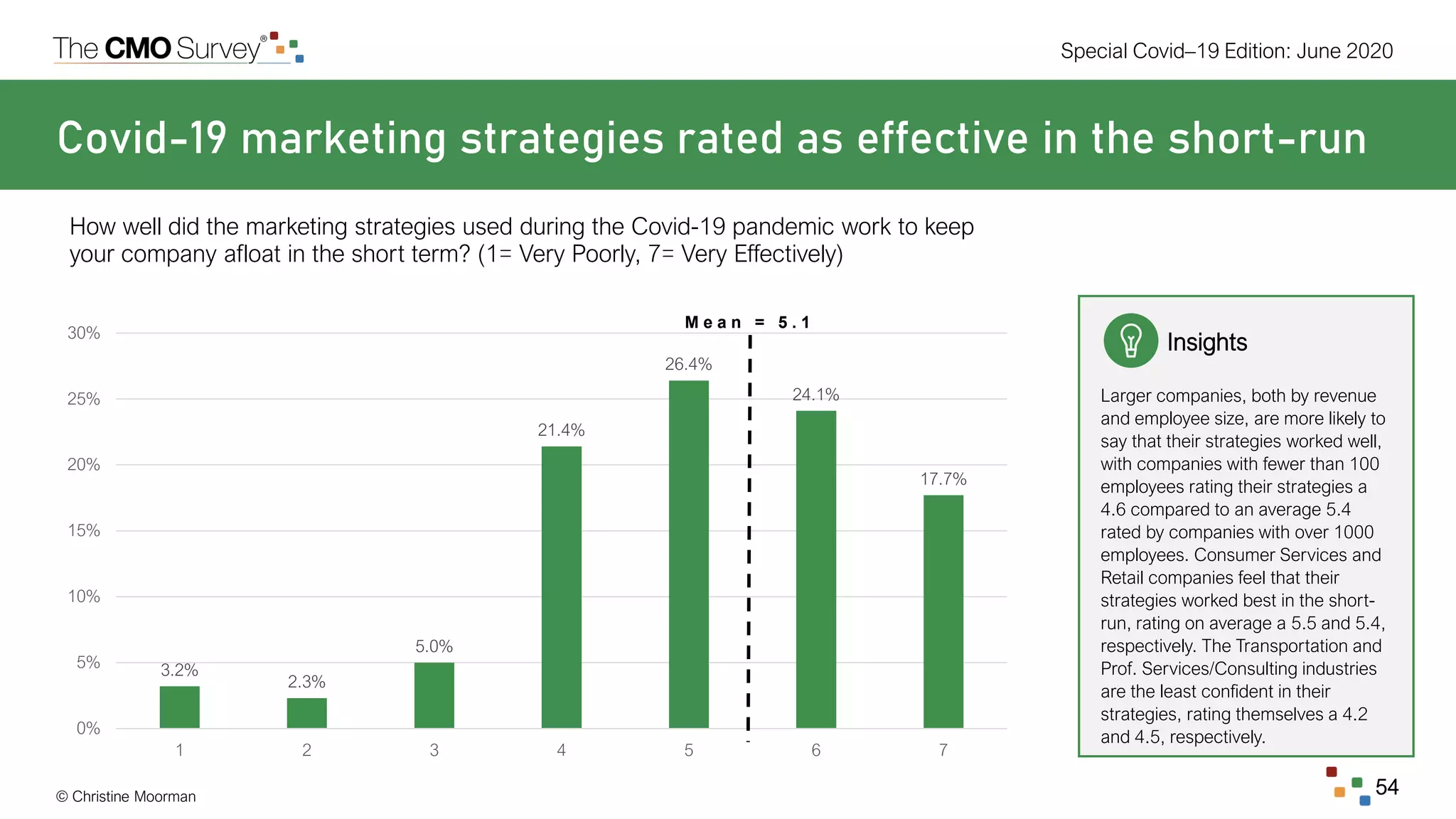 © Christine Moorman
Special Covid–19 Edition: June 2020
54
Covid-19 marketing strategies rated as effective in the short-run
How well did the marketing strategies used during the Covid-19 pandemic work to keep
your company afloat in the short term? (1= Very Poorly, 7= Very Effectively)
3.2%
2.3%
5.0%
21.4%
26.4%
24.1%
17.7%
0%
5%
10%
15%
20%
25%
30%
1 2 3 4 5 6 7
Insights
Larger companies, both by revenue
and employee size, are more likely to
say that their strategies worked well,
with companies with fewer than 100
employees rating their strategies a
4.6 compared to an average 5.4
rated by companies with over 1000
employees. Consumer Services and
Retail companies feel that their
strategies worked best in the short-
run, rating on average a 5.5 and 5.4,
respectively. The Transportation and
Prof. Services/Consulting industries
are the least confident in their
strategies, rating themselves a 4.2
and 4.5, respectively.
M e a n = 5 . 1
 