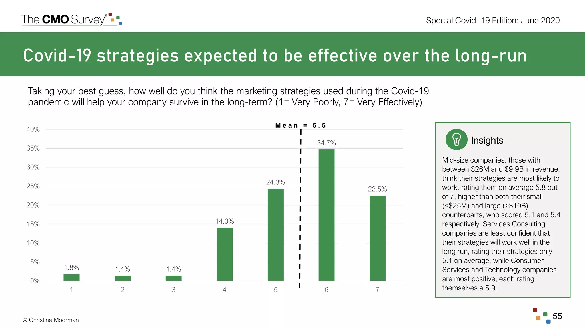 © Christine Moorman
Special Covid–19 Edition: June 2020
55
Covid-19 strategies expected to be effective over the long-run
Taking your best guess, how well do you think the marketing strategies used during the Covid-19
pandemic will help your company survive in the long-term? (1= Very Poorly, 7= Very Effectively)
1.8% 1.4% 1.4%
14.0%
24.3%
34.7%
22.5%
0%
5%
10%
15%
20%
25%
30%
35%
40%
1 2 3 4 5 6 7
Insights
Mid-size companies, those with
between $26M and $9.9B in revenue,
think their strategies are most likely to
work, rating them on average 5.8 out
of 7, higher than both their small
(<$25M) and large (>$10B)
counterparts, who scored 5.1 and 5.4
respectively. Services Consulting
companies are least confident that
their strategies will work well in the
long run, rating their strategies only
5.1 on average, while Consumer
Services and Technology companies
are most positive, each rating
themselves a 5.9.
M e a n = 5 . 5
 