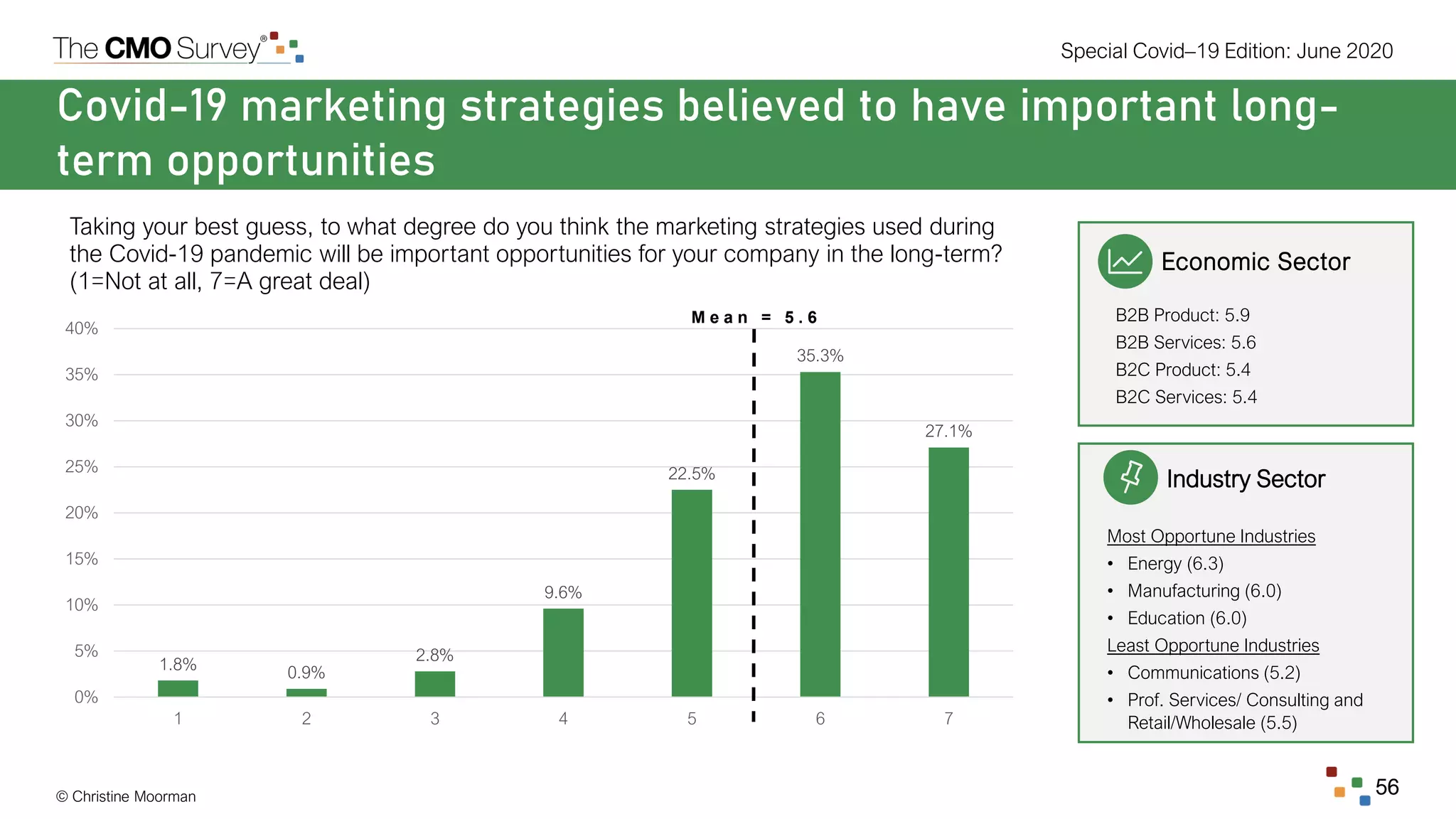 © Christine Moorman
Special Covid–19 Edition: June 2020
56
Covid-19 marketing strategies believed to have important long-
term opportunities
Taking your best guess, to what degree do you think the marketing strategies used during
the Covid-19 pandemic will be important opportunities for your company in the long-term?
(1=Not at all, 7=A great deal)
1.8% 0.9%
2.8%
9.6%
22.5%
35.3%
27.1%
0%
5%
10%
15%
20%
25%
30%
35%
40%
1 2 3 4 5 6 7
Economic Sector
B2B Product: 5.9
B2B Services: 5.6
B2C Product: 5.4
B2C Services: 5.4
Industry Sector
Most Opportune Industries
• Energy (6.3)
• Manufacturing (6.0)
• Education (6.0)
Least Opportune Industries
• Communications (5.2)
• Prof. Services/ Consulting and
Retail/Wholesale (5.5)
M e a n = 5 . 6
 