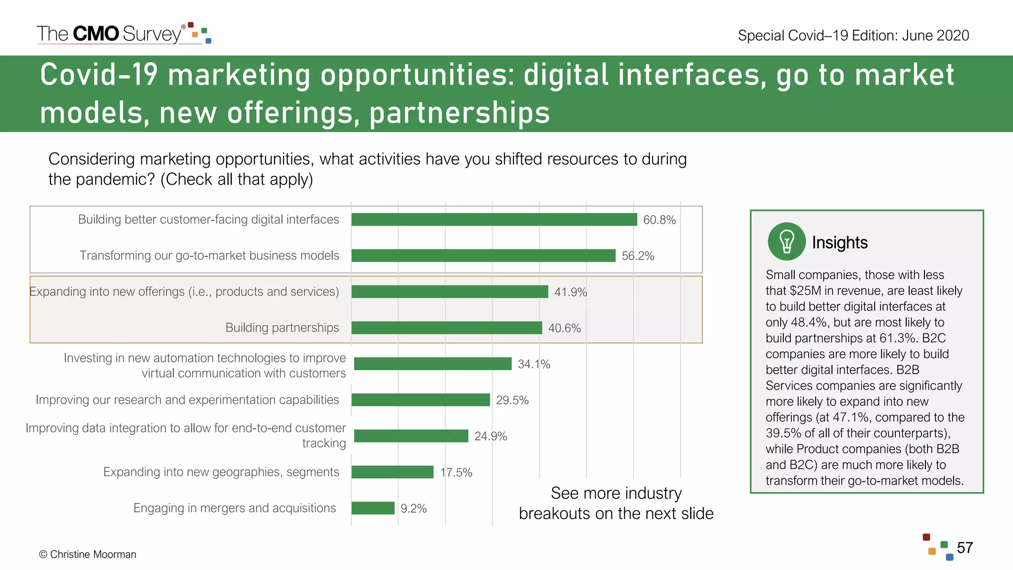 © Christine Moorman
Special Covid–19 Edition: June 2020
57
Covid-19 marketing opportunities: digital interfaces, go to market
models, new offerings, partnerships
Considering marketing opportunities, what activities have you shifted resources to during
the pandemic? (Check all that apply)
9.2%
17.5%
24.9%
29.5%
34.1%
40.6%
41.9%
56.2%
60.8%
Engaging in mergers and acquisitions
Expanding into new geographies, segments
Improving data integration to allow for end-to-end customer
tracking
Improving our research and experimentation capabilities
Investing in new automation technologies to improve virtual
communication with customers
Building partnerships
Expanding into new offerings (i.e., products and services)
Transforming our go-to-market business models
Building better customer-facing digital interfaces
Insights
Small companies, those with less
that $25M in revenue, are least likely
to build better digital interfaces at
only 48.4%, but are most likely to
build partnerships at 61.3%. B2C
companies are more likely to build
better digital interfaces. B2B
Services companies are significantly
more likely to expand into new
offerings (at 47.1%, compared to the
39.5% of all of their counterparts),
while Product companies (both B2B
and B2C) are much more likely to
transform their go-to-market models.
See more industry
breakouts on the next slide
Improving data integration to allow for end-to-end customer
tracking
Investing in new automation technologies to improve
virtual communication with customers
 