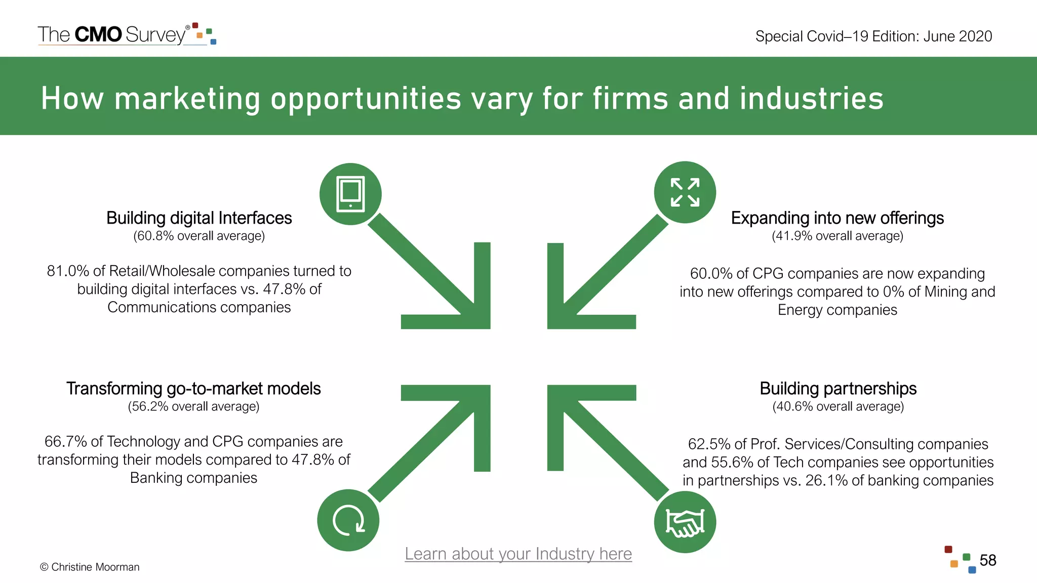 © Christine Moorman
Special Covid–19 Edition: June 2020
58
How marketing opportunities vary for firms and industries
Building digital Interfaces
(60.8% overall average)
81.0% of Retail/Wholesale companies turned to
building digital interfaces vs. 47.8% of
Communications companies
Transforming go-to-market models
(56.2% overall average)
66.7% of Technology and CPG companies are
transforming their models compared to 47.8% of
Banking companies
Expanding into new offerings
(41.9% overall average)
60.0% of CPG companies are now expanding
into new offerings compared to 0% of Mining and
Energy companies
Building partnerships
(40.6% overall average)
62.5% of Prof. Services/Consulting companies
and 55.6% of Tech companies see opportunities
in partnerships vs. 26.1% of banking companies
Learn about your Industry here
 