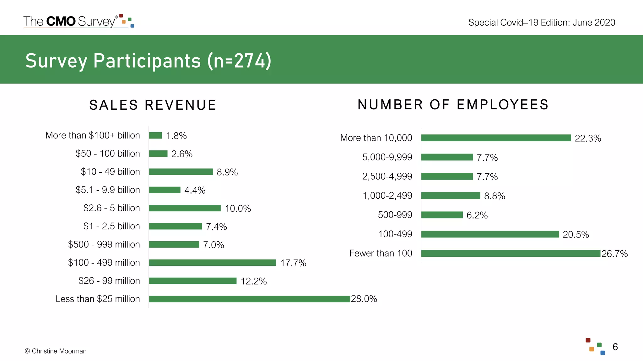 © Christine Moorman
Special Covid–19 Edition: June 2020
6
Survey Participants (n=274)
SA L ES R E V ENUE N U M BER O F E M PLOYEES
22.3%
7.7%
7.7%
8.8%
6.2%
20.5%
26.7%
More than 10,000
5,000-9,999
2,500-4,999
1,000-2,499
500-999
100-499
Fewer than 100
1.8%
2.6%
8.9%
4.4%
10.0%
7.4%
7.0%
17.7%
12.2%
28.0%
More than $100+ billion
$50 - 100 billion
$10 - 49 billion
$5.1 - 9.9 billion
$2.6 - 5 billion
$1 - 2.5 billion
$500 - 999 million
$100 - 499 million
$26 - 99 million
Less than $25 million
 