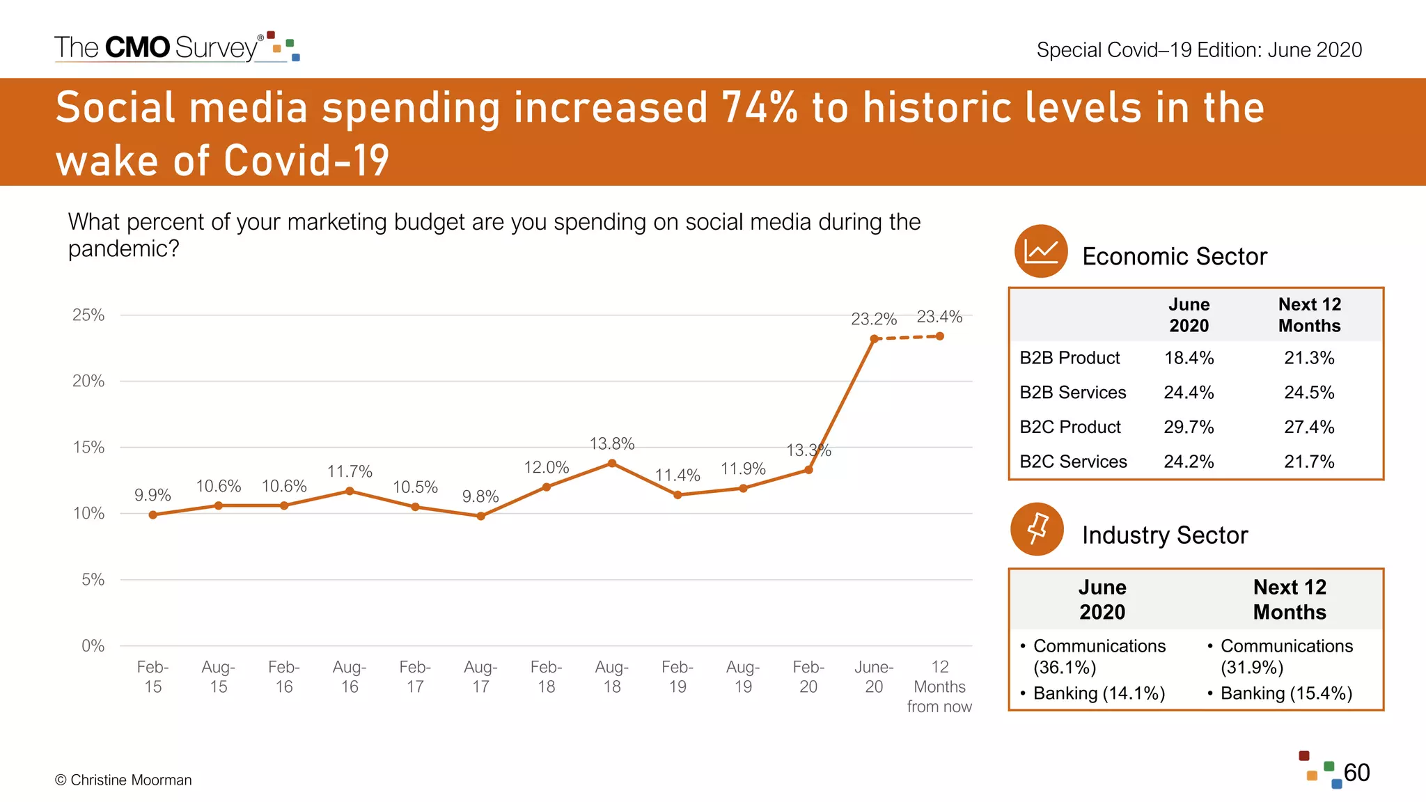 Special Covid–19 Edition: June 2020
© Christine Moorman 60
Social media spending increased 74% to historic levels in the
wake of Covid-19
What percent of your marketing budget are you spending on social media during the
pandemic?
9.9%
10.6% 10.6%
11.7%
10.5%
9.8%
12.0%
13.8%
11.4% 11.9%
13.3%
23.2% 23.4%
0%
5%
10%
15%
20%
25%
Feb-
15
Aug-
15
Feb-
16
Aug-
16
Feb-
17
Aug-
17
Feb-
18
Aug-
18
Feb-
19
Aug-
19
Feb-
20
June-
20
12
Months
from now
June
2020
Next 12
Months
B2B Product 18.4% 21.3%
B2B Services 24.4% 24.5%
B2C Product 29.7% 27.4%
B2C Services 24.2% 21.7%
Economic Sector
June
2020
Next 12
Months
• Communications
(36.1%)
• Banking (14.1%)
• Communications
(31.9%)
• Banking (15.4%)
Industry Sector
 