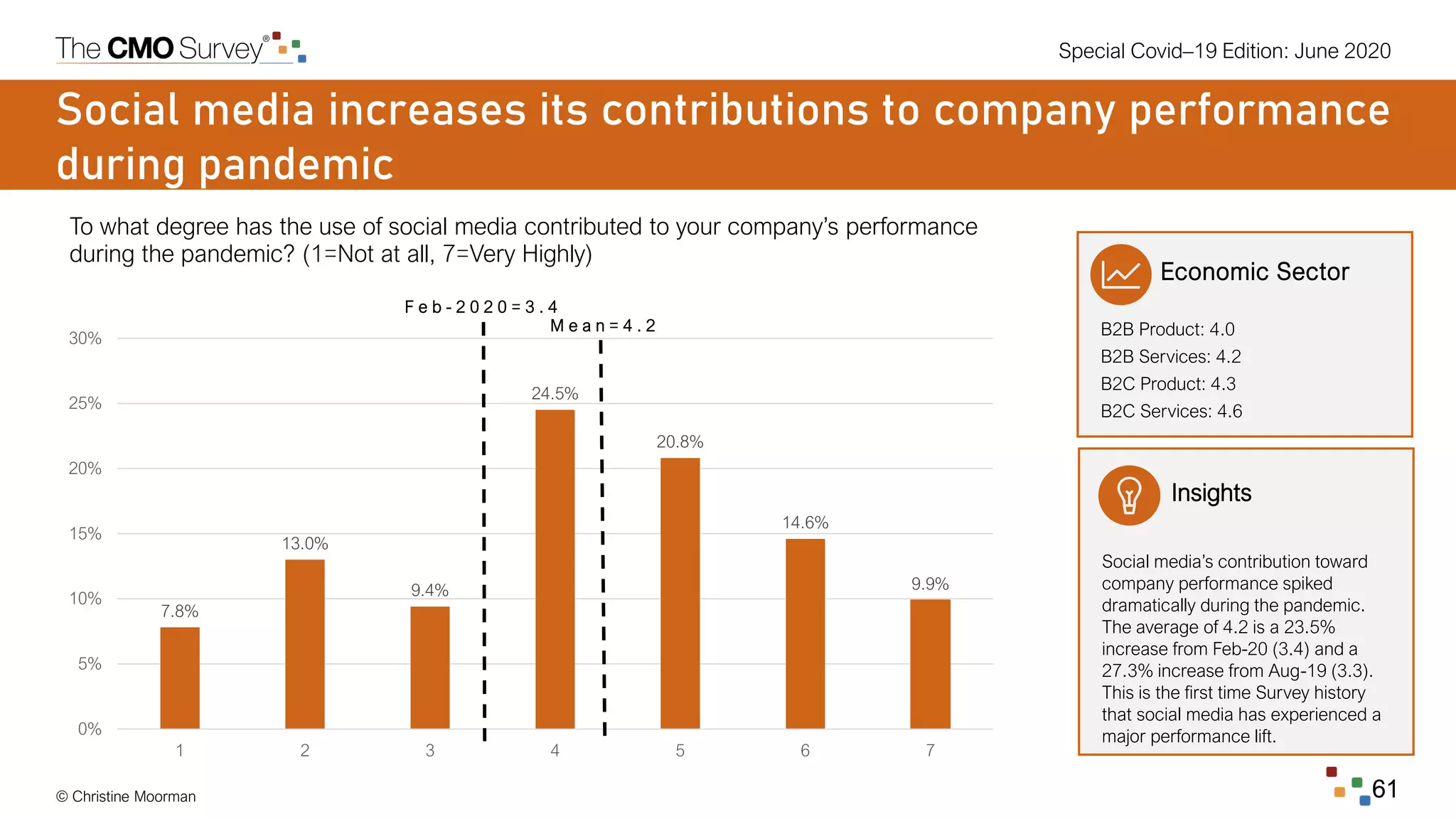Special Covid–19 Edition: June 2020
© Christine Moorman 61
7.8%
13.0%
9.4%
24.5%
20.8%
14.6%
9.9%
0%
5%
10%
15%
20%
25%
30%
1 2 3 4 5 6 7
Social media increases its contributions to company performance
during pandemic
To what degree has the use of social media contributed to your company’s performance
during the pandemic? (1=Not at all, 7=Very Highly)
M e a n = 4 . 2
F e b - 2 0 2 0 = 3 . 4
Insights
Social media’s contribution toward
company performance spiked
dramatically during the pandemic.
The average of 4.2 is a 23.5%
increase from Feb-20 (3.4) and a
27.3% increase from Aug-19 (3.3).
This is the first time Survey history
that social media has experienced a
major performance lift.
Economic Sector
B2B Product: 4.0
B2B Services: 4.2
B2C Product: 4.3
B2C Services: 4.6
 