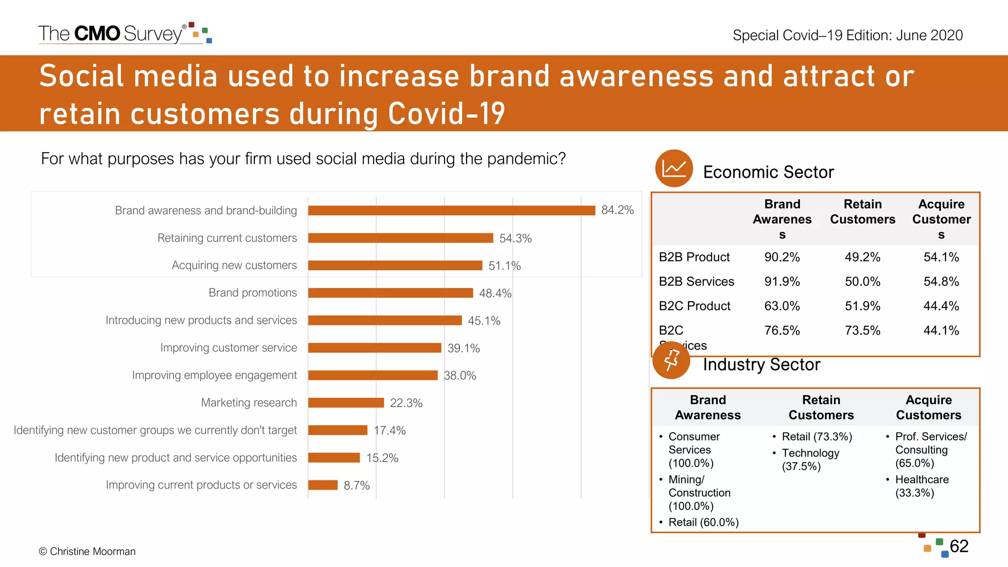 Special Covid–19 Edition: June 2020
© Christine Moorman 62
8.7%
15.2%
17.4%
22.3%
38.0%
39.1%
45.1%
48.4%
51.1%
54.3%
84.2%
Improving current products or services
Identifying new product and service opportunities
Identifying new customer groups we currently don't target
Marketing research
Improving employee engagement
Improving customer service
Introducing new products and services
Brand promotions
Acquiring new customers
Retaining current customers
Brand awareness and brand-building
Social media used to increase brand awareness and attract or
retain customers during Covid-19
For what purposes has your firm used social media during the pandemic?
Brand
Awarenes
s
Retain
Customers
Acquire
Customer
s
B2B Product 90.2% 49.2% 54.1%
B2B Services 91.9% 50.0% 54.8%
B2C Product 63.0% 51.9% 44.4%
B2C
Services
76.5% 73.5% 44.1%
Economic Sector
Brand
Awareness
Retain
Customers
Acquire
Customers
• Consumer
Services
(100.0%)
• Mining/
Construction
(100.0%)
• Retail (60.0%)
• Retail (73.3%)
• Technology
(37.5%)
• Prof. Services/
Consulting
(65.0%)
• Healthcare
(33.3%)
Industry Sector
 