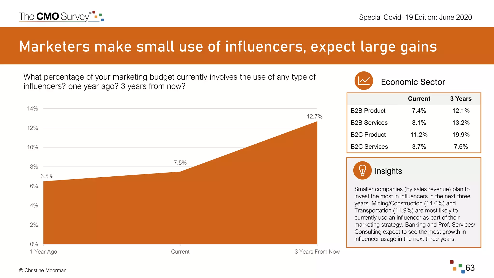 Special Covid–19 Edition: June 2020
© Christine Moorman 63
Marketers make small use of influencers, expect large gains
What percentage of your marketing budget currently involves the use of any type of
influencers? one year ago? 3 years from now?
6.5%
7.5%
12.7%
0%
2%
4%
6%
8%
10%
12%
14%
1 Year Ago Current 3 Years From Now
Insights
Smaller companies (by sales revenue) plan to
invest the most in influencers in the next three
years. Mining/Construction (14.0%) and
Transportation (11.9%) are most likely to
currently use an influencer as part of their
marketing strategy. Banking and Prof. Services/
Consulting expect to see the most growth in
influencer usage in the next three years.
Current 3 Years
B2B Product 7.4% 12.1%
B2B Services 8.1% 13.2%
B2C Product 11.2% 19.9%
B2C Services 3.7% 7.6%
Economic Sector
 