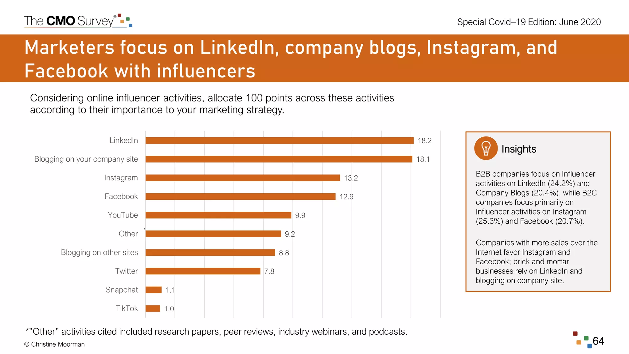Special Covid–19 Edition: June 2020
© Christine Moorman 64
Marketers focus on LinkedIn, company blogs, Instagram, and
Facebook with influencers
Considering online influencer activities, allocate 100 points across these activities
according to their importance to your marketing strategy.
Insights
B2B companies focus on Influencer
activities on LinkedIn (24.2%) and
Company Blogs (20.4%), while B2C
companies focus primarily on
Influencer activities on Instagram
(25.3%) and Facebook (20.7%).
Companies with more sales over the
Internet favor Instagram and
Facebook; brick and mortar
businesses rely on LinkedIn and
blogging on company site.
*”Other” activities cited included research papers, peer reviews, industry webinars, and podcasts.
*
1.0
1.1
7.8
8.8
9.2
9.9
12.9
13.2
18.1
18.2
TikTok
Snapchat
Twitter
Blogging on other sites
Other
YouTube
Facebook
Instagram
Blogging on your company site
LinkedIn
 