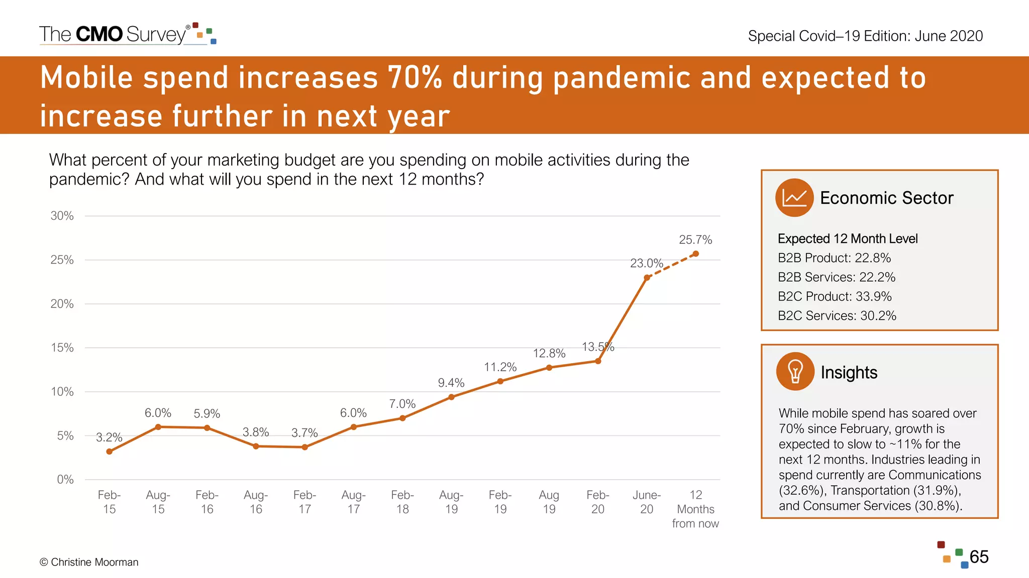 Special Covid–19 Edition: June 2020
© Christine Moorman 65
Economic Sector
Expected 12 Month Level
B2B Product: 22.8%
B2B Services: 22.2%
B2C Product: 33.9%
B2C Services: 30.2%
Mobile spend increases 70% during pandemic and expected to
increase further in next year
What percent of your marketing budget are you spending on mobile activities during the
pandemic? And what will you spend in the next 12 months?
Insights
While mobile spend has soared over
70% since February, growth is
expected to slow to ~11% for the
next 12 months. Industries leading in
spend currently are Communications
(32.6%), Transportation (31.9%),
and Consumer Services (30.8%).
3.2%
6.0% 5.9%
3.8% 3.7%
6.0%
7.0%
9.4%
11.2%
12.8%
13.5%
23.0%
25.7%
0%
5%
10%
15%
20%
25%
30%
Feb-
15
Aug-
15
Feb-
16
Aug-
16
Feb-
17
Aug-
17
Feb-
18
Aug-
19
Feb-
19
Aug
19
Feb-
20
June-
20
12
Months
from now
 