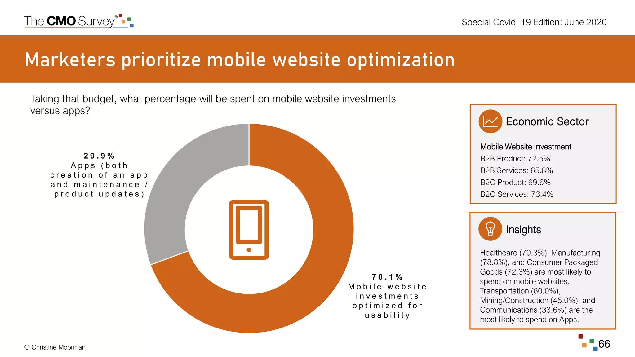 Special Covid–19 Edition: June 2020
© Christine Moorman 66
Marketers prioritize mobile website optimization
Taking that budget, what percentage will be spent on mobile website investments
versus apps?
7 0 . 1 %
M o b i l e w e b s i t e
i n v e s t m e n t s
o p t i m i z e d f o r
u s a b i l i t y
2 9 . 9 %
A p p s ( b o t h
c r e a t i o n o f a n a p p
a n d m a i n t e n a n c e /
p r o d u c t u p d a t e s )
Economic Sector
Mobile Website Investment
B2B Product: 72.5%
B2B Services: 65.8%
B2C Product: 69.6%
B2C Services: 73.4%
Insights
Healthcare (79.3%), Manufacturing
(78.8%), and Consumer Packaged
Goods (72.3%) are most likely to
spend on mobile websites.
Transportation (60.0%),
Mining/Construction (45.0%), and
Communications (33.6%) are the
most likely to spend on Apps.
 