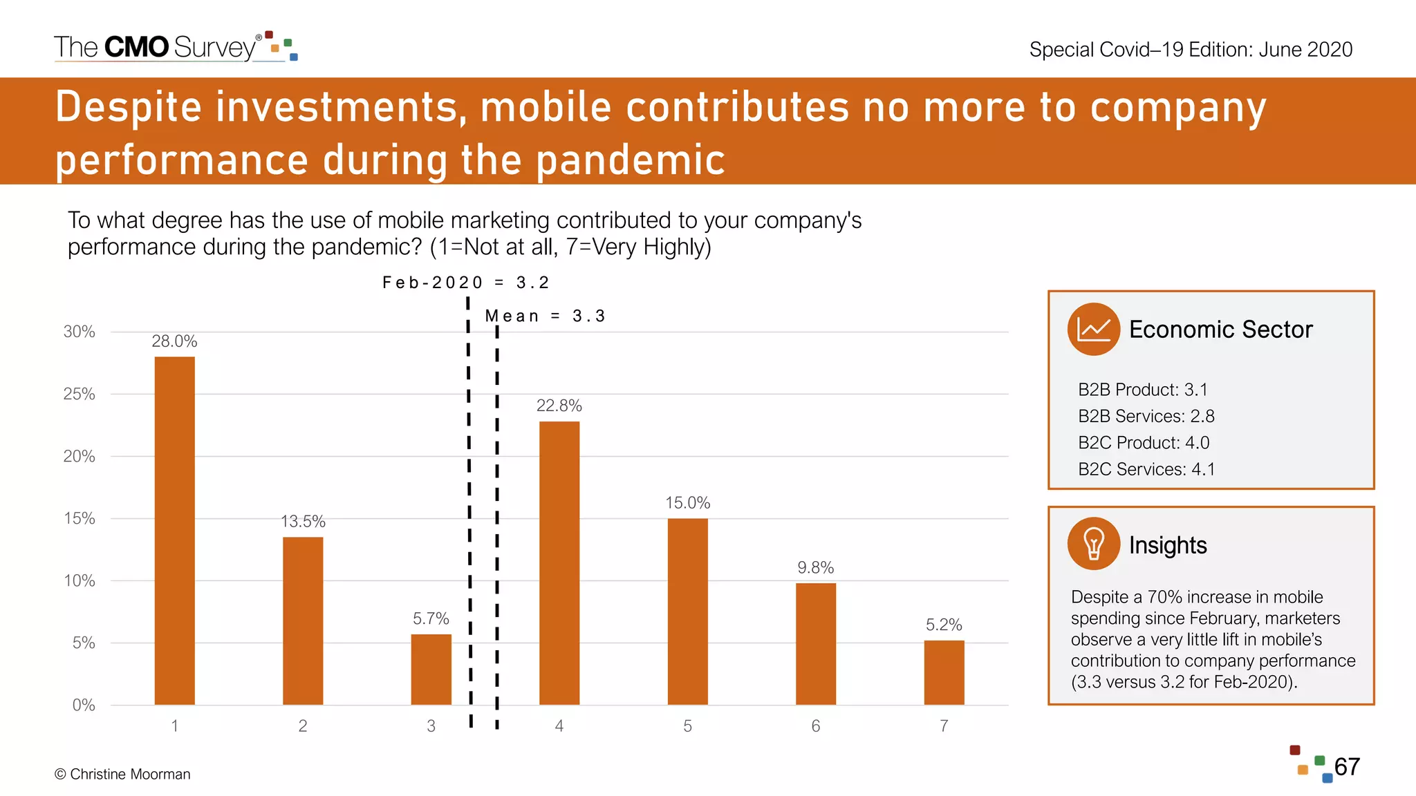 Special Covid–19 Edition: June 2020
© Christine Moorman 67
28.0%
13.5%
5.7%
22.8%
15.0%
9.8%
5.2%
0%
5%
10%
15%
20%
25%
30%
1 2 3 4 5 6 7
Despite investments, mobile contributes no more to company
performance during the pandemic
To what degree has the use of mobile marketing contributed to your company's
performance during the pandemic? (1=Not at all, 7=Very Highly)
M e a n = 3 . 3
Economic Sector
B2B Product: 3.1
B2B Services: 2.8
B2C Product: 4.0
B2C Services: 4.1
Insights
Despite a 70% increase in mobile
spending since February, marketers
observe a very little lift in mobile’s
contribution to company performance
(3.3 versus 3.2 for Feb-2020).
F e b - 2 0 2 0 = 3 . 2
 