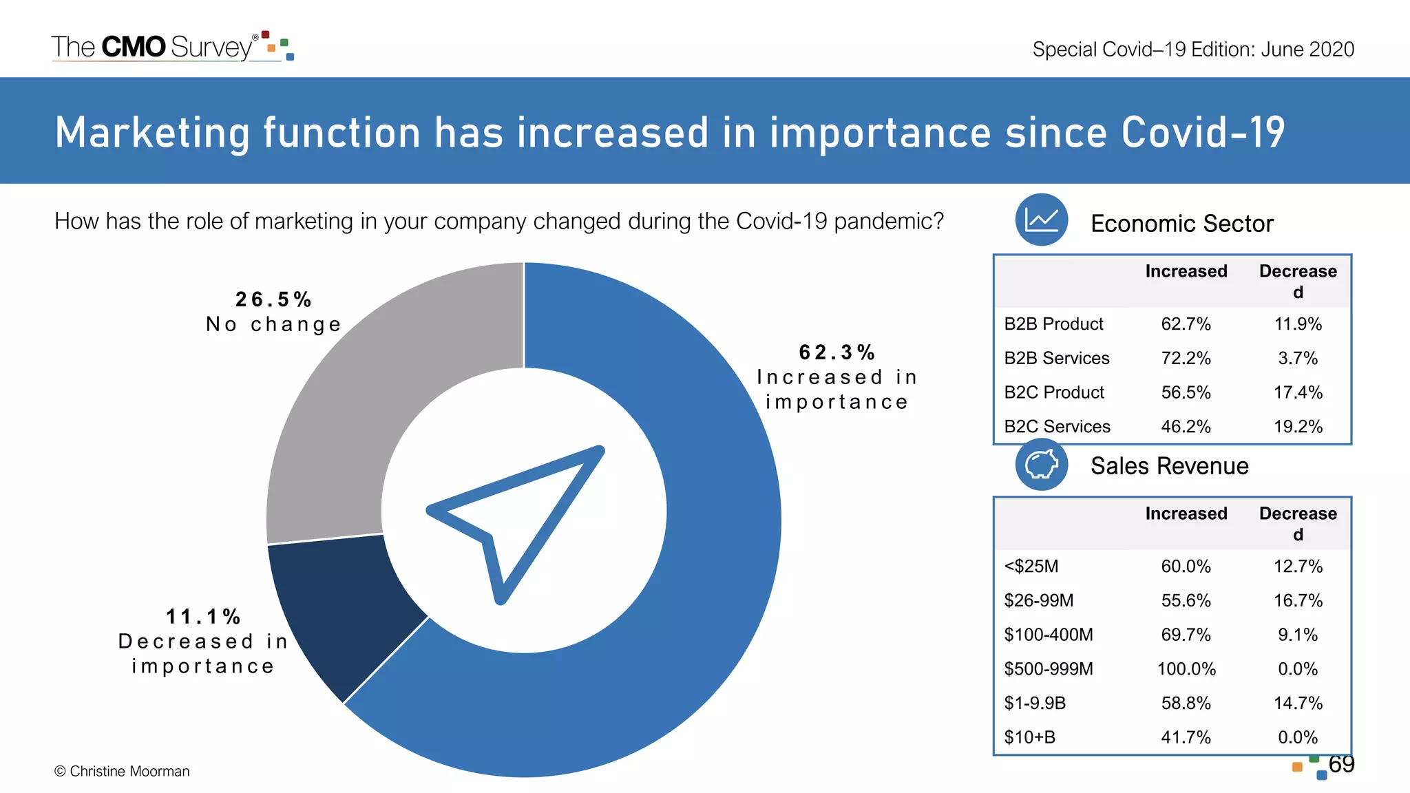 Special Covid–19 Edition: June 2020
© Christine Moorman 69
Marketing function has increased in importance since Covid-19
How has the role of marketing in your company changed during the Covid-19 pandemic?
6 2 . 3 %
I n c r e a s e d i n
i m p o r t a n c e
1 1 . 1 %
D e c r e a s e d i n
i m p o r t a n c e
2 6 . 5 %
N o c h a n g e
Increased Decrease
d
B2B Product 62.7% 11.9%
B2B Services 72.2% 3.7%
B2C Product 56.5% 17.4%
B2C Services 46.2% 19.2%
Economic Sector
Increased Decrease
d
<$25M 60.0% 12.7%
$26-99M 55.6% 16.7%
$100-400M 69.7% 9.1%
$500-999M 100.0% 0.0%
$1-9.9B 58.8% 14.7%
$10+B 41.7% 0.0%
Sales Revenue
 