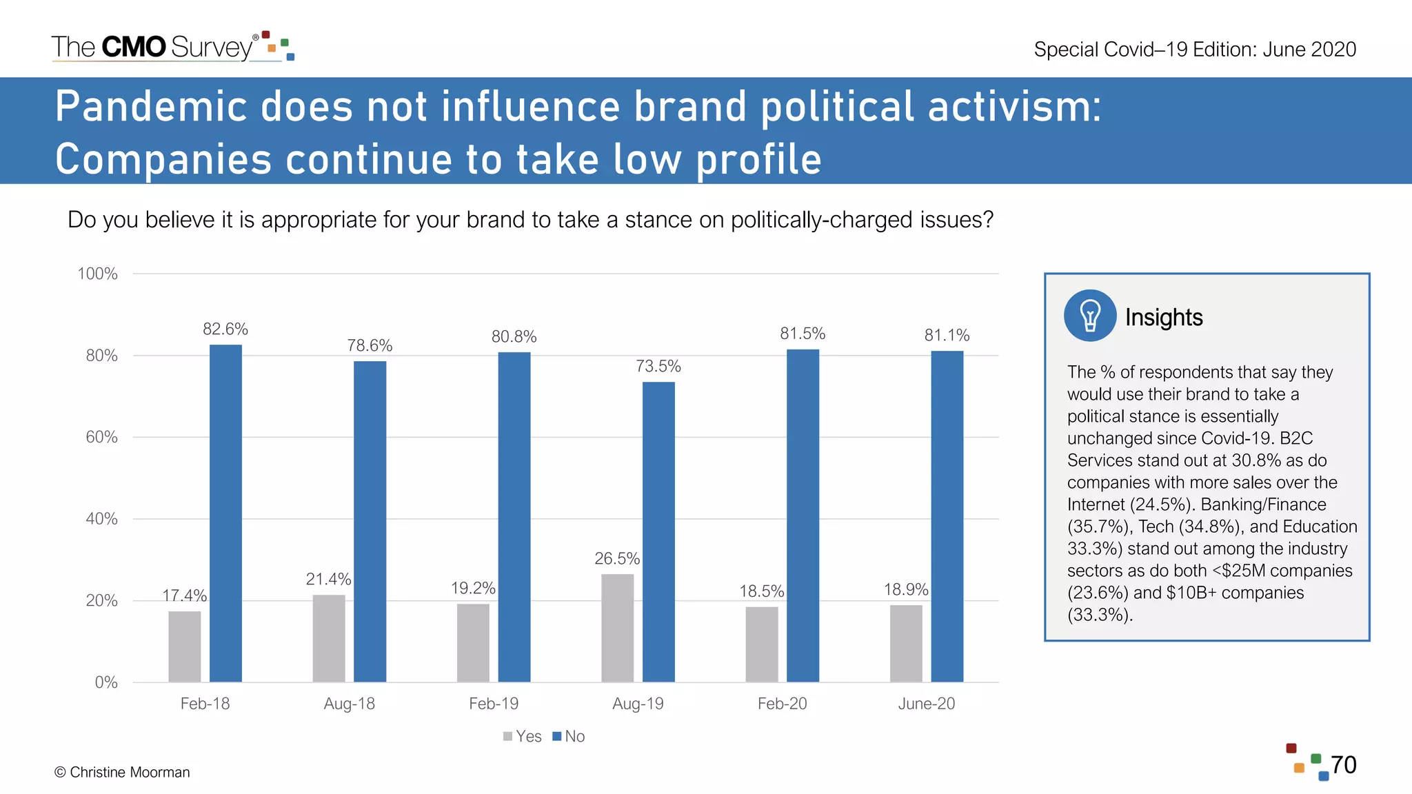 Special Covid–19 Edition: June 2020
© Christine Moorman 70
Pandemic does not influence brand political activism:
Companies continue to take low profile
Do you believe it is appropriate for your brand to take a stance on politically-charged issues?
Insights
The % of respondents that say they
would use their brand to take a
political stance is essentially
unchanged since Covid-19. B2C
Services stand out at 30.8% as do
companies with more sales over the
Internet (24.5%). Banking/Finance
(35.7%), Tech (34.8%), and Education
33.3%) stand out among the industry
sectors as do both <$25M companies
(23.6%) and $10B+ companies
(33.3%).
17.4%
21.4%
19.2%
26.5%
18.5% 18.9%
82.6%
78.6%
80.8%
73.5%
81.5% 81.1%
0%
20%
40%
60%
80%
100%
Feb-18 Aug-18 Feb-19 Aug-19 Feb-20 June-20
Yes No
 