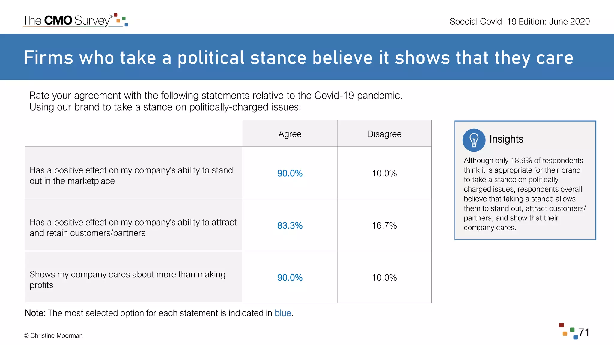 Special Covid–19 Edition: June 2020
© Christine Moorman 71
Firms who take a political stance believe it shows that they care
Rate your agreement with the following statements relative to the Covid-19 pandemic.
Using our brand to take a stance on politically-charged issues:
Agree Disagree
Has a positive effect on my company's ability to stand
out in the marketplace
90.0% 10.0%
Has a positive effect on my company's ability to attract
and retain customers/partners
83.3% 16.7%
Shows my company cares about more than making
profits
90.0% 10.0%
Note: The most selected option for each statement is indicated in blue.
Insights
Although only 18.9% of respondents
think it is appropriate for their brand
to take a stance on politically
charged issues, respondents overall
believe that taking a stance allows
them to stand out, attract customers/
partners, and show that their
company cares.
 