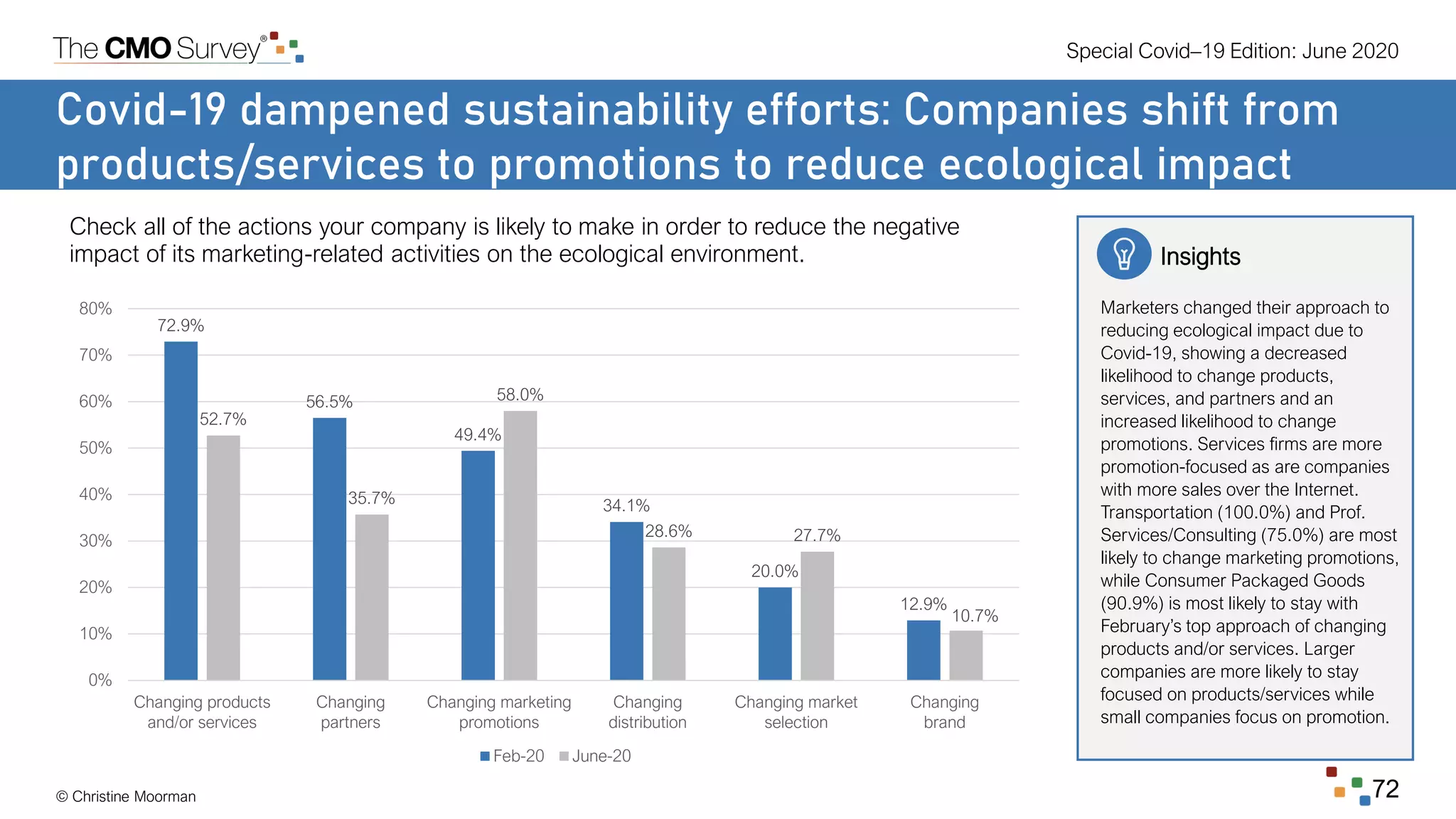 Special Covid–19 Edition: June 2020
© Christine Moorman 72
Covid-19 dampened sustainability efforts: Companies shift from
products/services to promotions to reduce ecological impact
Check all of the actions your company is likely to make in order to reduce the negative
impact of its marketing-related activities on the ecological environment. Insights
Marketers changed their approach to
reducing ecological impact due to
Covid-19, showing a decreased
likelihood to change products,
services, and partners and an
increased likelihood to change
promotions. Services firms are more
promotion-focused as are companies
with more sales over the Internet.
Transportation (100.0%) and Prof.
Services/Consulting (75.0%) are most
likely to change marketing promotions,
while Consumer Packaged Goods
(90.9%) is most likely to stay with
February’s top approach of changing
products and/or services. Larger
companies are more likely to stay
focused on products/services while
small companies focus on promotion.
72.9%
56.5%
49.4%
34.1%
20.0%
12.9%
52.7%
35.7%
58.0%
28.6% 27.7%
10.7%
0%
10%
20%
30%
40%
50%
60%
70%
80%
Changing products
and/or services
Changing
partners
Changing marketing
promotions
Changing
distribution
Changing market
selection
Changing
brand
Feb-20 June-20
 