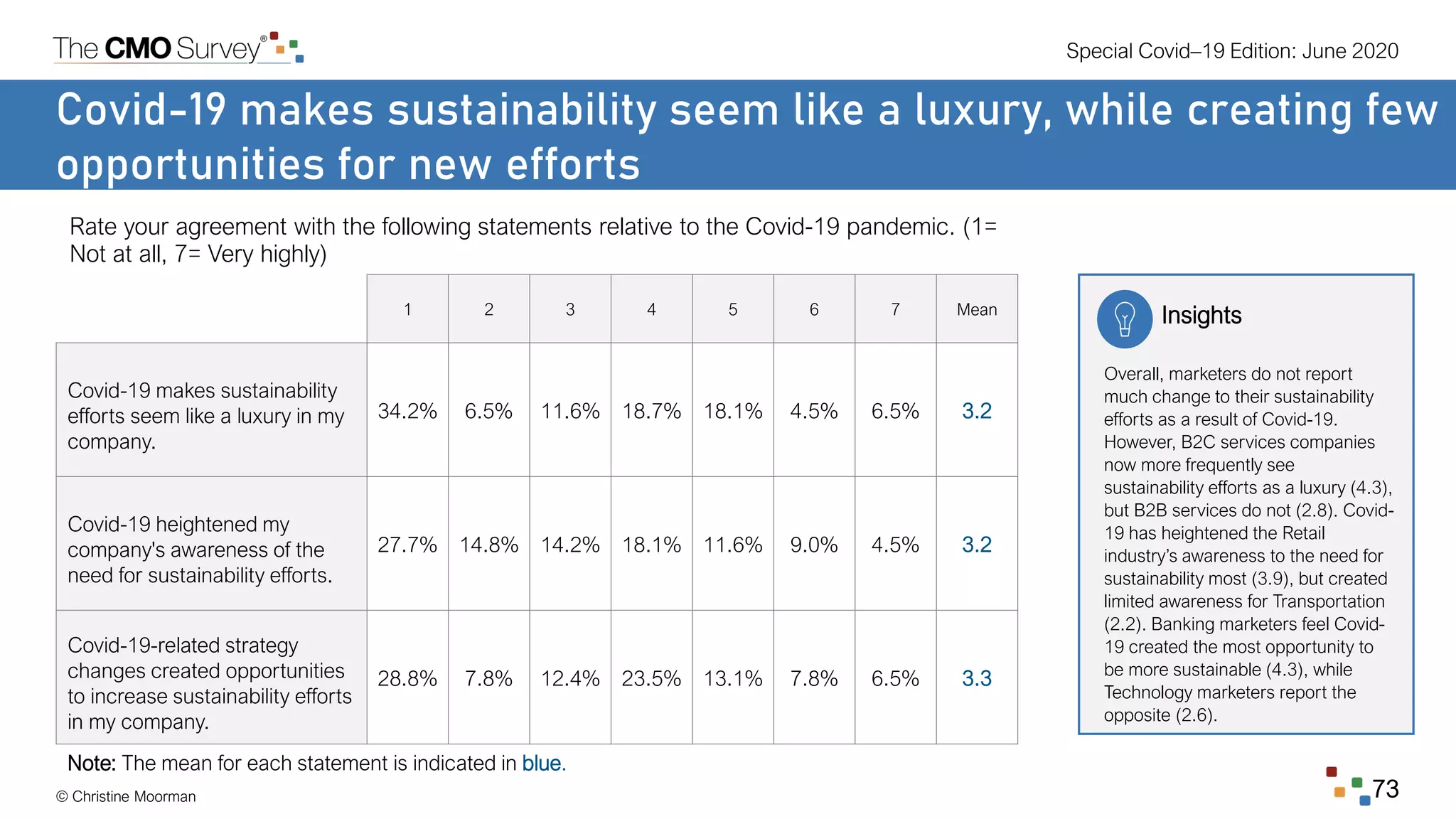 Special Covid–19 Edition: June 2020
© Christine Moorman 73
Covid-19 makes sustainability seem like a luxury, while creating few
opportunities for new efforts
Rate your agreement with the following statements relative to the Covid-19 pandemic. (1=
Not at all, 7= Very highly)
1 2 3 4 5 6 7 Mean
Covid-19 makes sustainability
efforts seem like a luxury in my
company.
34.2% 6.5% 11.6% 18.7% 18.1% 4.5% 6.5% 3.2
Covid-19 heightened my
company's awareness of the
need for sustainability efforts.
27.7% 14.8% 14.2% 18.1% 11.6% 9.0% 4.5% 3.2
Covid-19-related strategy
changes created opportunities
to increase sustainability efforts
in my company.
28.8% 7.8% 12.4% 23.5% 13.1% 7.8% 6.5% 3.3
Note: The mean for each statement is indicated in blue.
Insights
Overall, marketers do not report
much change to their sustainability
efforts as a result of Covid-19.
However, B2C services companies
now more frequently see
sustainability efforts as a luxury (4.3),
but B2B services do not (2.8). Covid-
19 has heightened the Retail
industry’s awareness to the need for
sustainability most (3.9), but created
limited awareness for Transportation
(2.2). Banking marketers feel Covid-
19 created the most opportunity to
be more sustainable (4.3), while
Technology marketers report the
opposite (2.6).
 