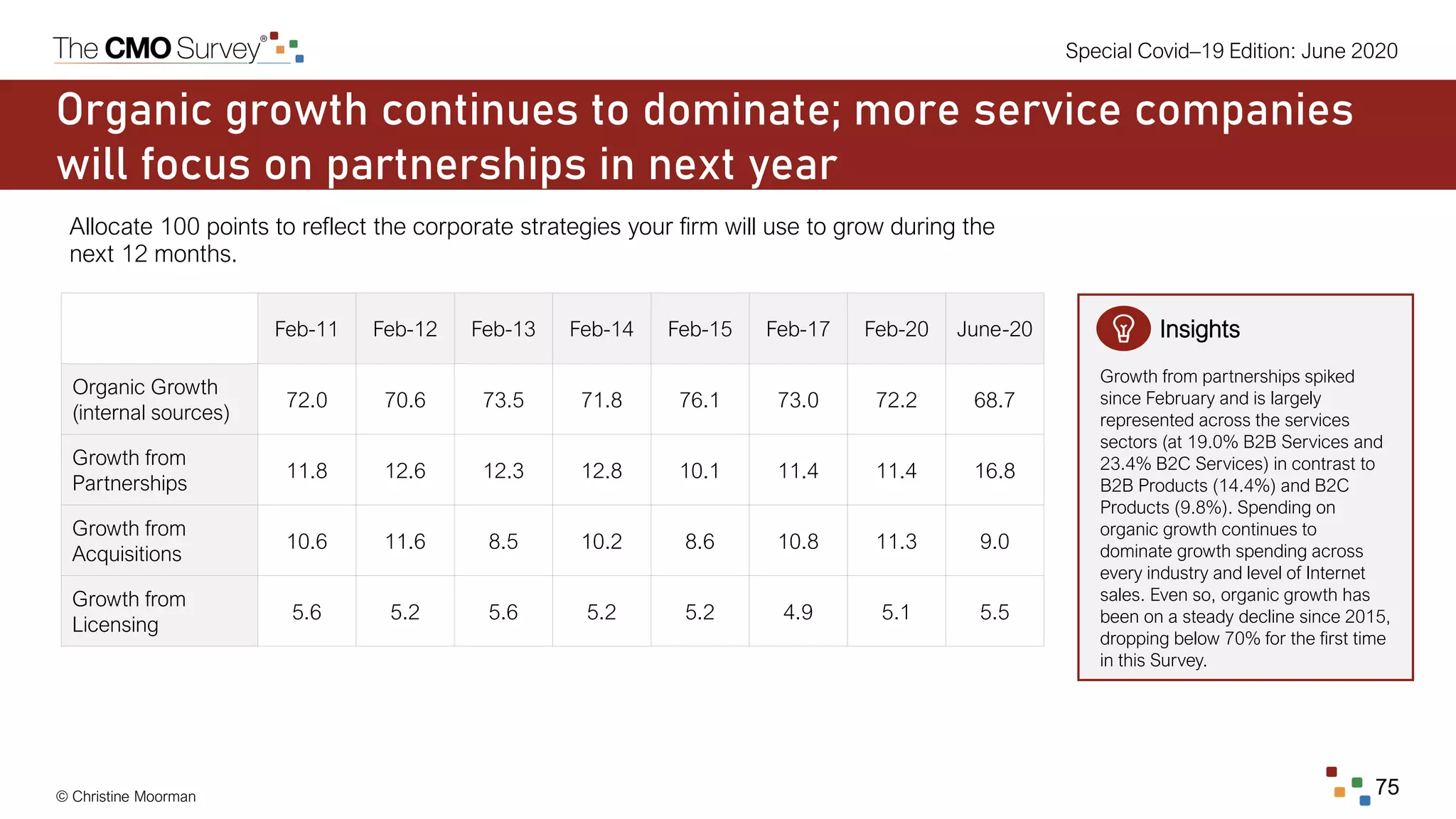 © Christine Moorman 75
Special Covid–19 Edition: June 2020
Organic growth continues to dominate; more service companies
will focus on partnerships in next year
Allocate 100 points to reflect the corporate strategies your firm will use to grow during the
next 12 months.
Feb-11 Feb-12 Feb-13 Feb-14 Feb-15 Feb-17 Feb-20 June-20
Organic Growth
(internal sources)
72.0 70.6 73.5 71.8 76.1 73.0 72.2 68.7
Growth from
Partnerships
11.8 12.6 12.3 12.8 10.1 11.4 11.4 16.8
Growth from
Acquisitions
10.6 11.6 8.5 10.2 8.6 10.8 11.3 9.0
Growth from
Licensing
5.6 5.2 5.6 5.2 5.2 4.9 5.1 5.5
Insights
Growth from partnerships spiked
since February and is largely
represented across the services
sectors (at 19.0% B2B Services and
23.4% B2C Services) in contrast to
B2B Products (14.4%) and B2C
Products (9.8%). Spending on
organic growth continues to
dominate growth spending across
every industry and level of Internet
sales. Even so, organic growth has
been on a steady decline since 2015,
dropping below 70% for the first time
in this Survey.
 