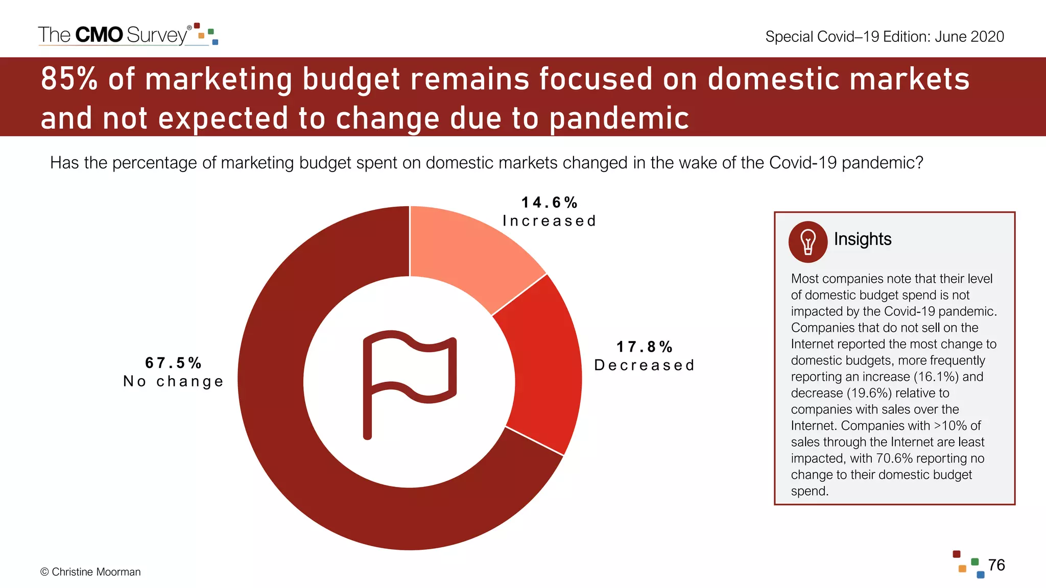 © Christine Moorman 76
Special Covid–19 Edition: June 2020
85% of marketing budget remains focused on domestic markets
and not expected to change due to pandemic
Has the percentage of marketing budget spent on domestic markets changed in the wake of the Covid-19 pandemic?
1 4 . 6 %
I n c r e a s e d
6 7 . 5 %
N o c h a n g e
1 7 . 8 %
D e c r e a s e d
Insights
Most companies note that their level
of domestic budget spend is not
impacted by the Covid-19 pandemic.
Companies that do not sell on the
Internet reported the most change to
domestic budgets, more frequently
reporting an increase (16.1%) and
decrease (19.6%) relative to
companies with sales over the
Internet. Companies with >10% of
sales through the Internet are least
impacted, with 70.6% reporting no
change to their domestic budget
spend.
 