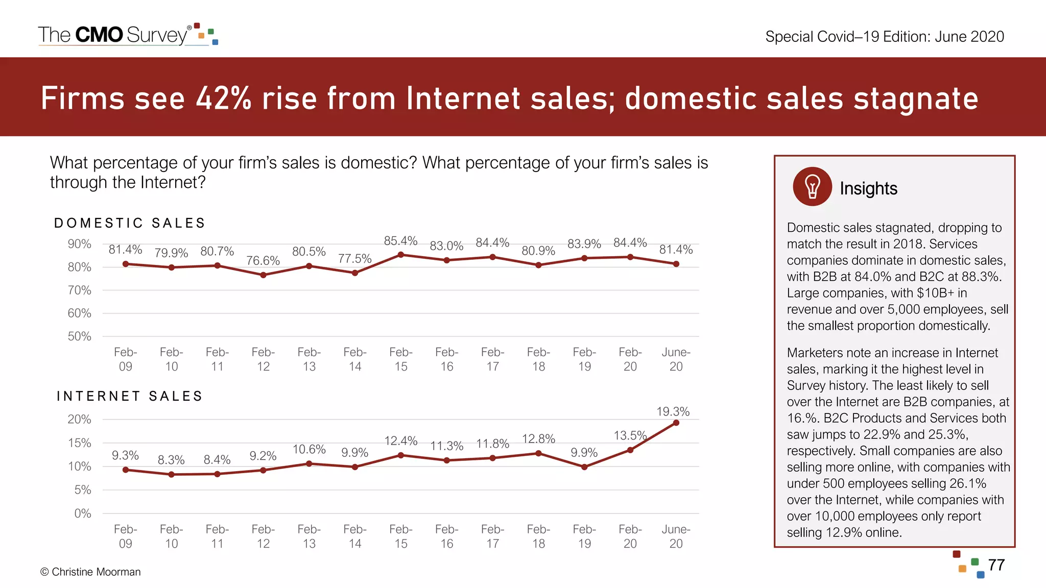 © Christine Moorman 77
Special Covid–19 Edition: June 2020
Firms see 42% rise from Internet sales; domestic sales stagnate
What percentage of your firm’s sales is domestic? What percentage of your firm’s sales is
through the Internet?
D O M E S T I C S A L E S
I N T E R N E T S A L E S
Insights
Domestic sales stagnated, dropping to
match the result in 2018. Services
companies dominate in domestic sales,
with B2B at 84.0% and B2C at 88.3%.
Large companies, with $10B+ in
revenue and over 5,000 employees, sell
the smallest proportion domestically.
Marketers note an increase in Internet
sales, marking it the highest level in
Survey history. The least likely to sell
over the Internet are B2B companies, at
16.%. B2C Products and Services both
saw jumps to 22.9% and 25.3%,
respectively. Small companies are also
selling more online, with companies with
under 500 employees selling 26.1%
over the Internet, while companies with
over 10,000 employees only report
selling 12.9% online.
81.4% 79.9% 80.7%
76.6%
80.5%
77.5%
85.4% 83.0% 84.4%
80.9%
83.9% 84.4%
81.4%
50%
60%
70%
80%
90%
Feb-
09
Feb-
10
Feb-
11
Feb-
12
Feb-
13
Feb-
14
Feb-
15
Feb-
16
Feb-
17
Feb-
18
Feb-
19
Feb-
20
June-
20
9.3% 8.3% 8.4% 9.2%
10.6% 9.9%
12.4% 11.3% 11.8% 12.8%
9.9%
13.5%
19.3%
0%
5%
10%
15%
20%
Feb-
09
Feb-
10
Feb-
11
Feb-
12
Feb-
13
Feb-
14
Feb-
15
Feb-
16
Feb-
17
Feb-
18
Feb-
19
Feb-
20
June-
20
 
