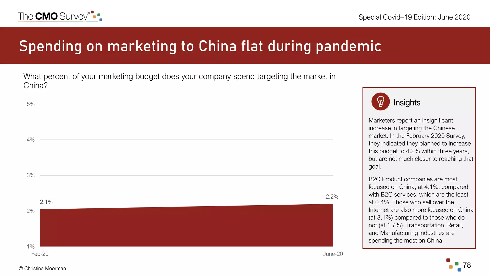 © Christine Moorman 78
Special Covid–19 Edition: June 2020
Spending on marketing to China flat during pandemic
What percent of your marketing budget does your company spend targeting the market in
China?
Insights
Marketers report an insignificant
increase in targeting the Chinese
market. In the February 2020 Survey,
they indicated they planned to increase
this budget to 4.2% within three years,
but are not much closer to reaching that
goal.
B2C Product companies are most
focused on China, at 4.1%, compared
with B2C services, which are the least
at 0.4%. Those who sell over the
Internet are also more focused on China
(at 3.1%) compared to those who do
not (at 1.7%). Transportation, Retail,
and Manufacturing industries are
spending the most on China.
2.1%
2.2%
1%
2%
3%
4%
5%
Feb-20 June-20
 