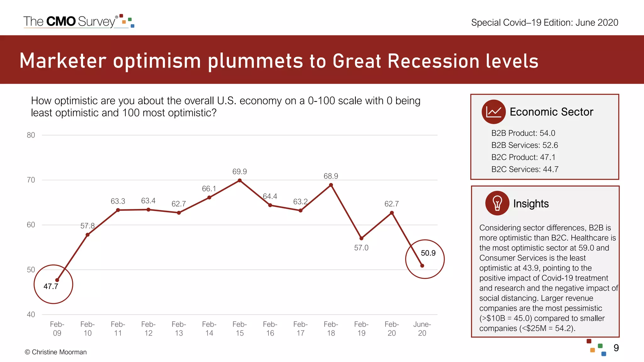 © Christine Moorman 9
Special Covid–19 Edition: June 2020
47.7
57.8
63.3 63.4 62.7
66.1
69.9
64.4
63.2
68.9
57.0
62.7
50.9
40
50
60
70
80
Feb-
09
Feb-
10
Feb-
11
Feb-
12
Feb-
13
Feb-
14
Feb-
15
Feb-
16
Feb-
17
Feb-
18
Feb-
19
Feb-
20
June-
20
Economic Sector
B2B Product: 54.0
B2B Services: 52.6
B2C Product: 47.1
B2C Services: 44.7
How optimistic are you about the overall U.S. economy on a 0-100 scale with 0 being
least optimistic and 100 most optimistic?
Insights
Considering sector differences, B2B is
more optimistic than B2C. Healthcare is
the most optimistic sector at 59.0 and
Consumer Services is the least
optimistic at 43.9, pointing to the
positive impact of Covid-19 treatment
and research and the negative impact of
social distancing. Larger revenue
companies are the most pessimistic
(>$10B = 45.0) compared to smaller
companies (<$25M = 54.2).
Marketer optimism plummets to Great Recession levels
 
