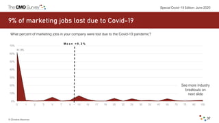 © Christine Moorman 37
Special Covid–19 Edition: June 2020
9% of marketing jobs lost due to Covid-19
What percent of marke...