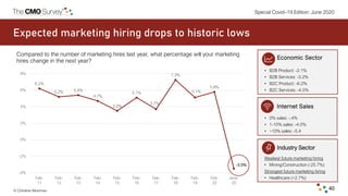 © Christine Moorman 40
Special Covid–19 Edition: June 2020
Expected marketing hiring drops to historic lows
Compared to th...