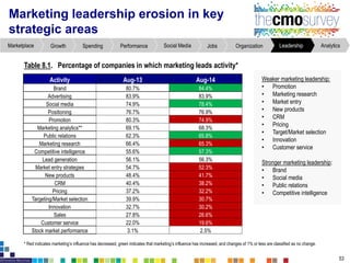 Marketing analytics contributions by sector and firm differences 
63 
Analytics 
Leadership 
Organization 
Jobs 
Social Me...