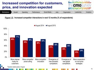 Increased competition for customers,
price, and innovation expected
Figure1.5. Increased competitor interactionsin next 12 months(% of respondents)
10
*Question format used for the first timeAugust-2014.
AnalyticsLeadershipOrganizationJobsSocial MediaPerformanceSpendingGrowthMarketplace
69%
59% 56%
41%
35%
23%
77%
66%
63%
50%
46%
29%
0%
20%
40%
60%
80%
100%
More intense
rivalry for
customers
More competitor
price-cutting
More competitor
innovation
Emergence of
new domestic
competitors
Emergence of
new global
competitors
More cooperation
on non-price
strategies
August 2014 August 2015
*Question asked yearly in August.
 