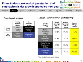 Firms to decrease market penetration and
emphasize riskier growth strategies next year
Types of growth strategies
Existing
Products/
Services
New
Products/
Services
Existing
Markets
Market
Penetration
Strategy
Product/Service
Development
Strategy
New
Markets
Market
Development
Strategy
Diversification
Strategy
* % of spending for each growth strategy
Growth
Strategy
Actual
Spending in
Past 12
Months
Expected
Spending in
Next 12
Months
Percent
Change
Expected
Market
Penetration
Strategy
56.8% 50.3% -11.4%
Market
Development
Strategy
17.4% 18.1% +4.0%
Product/Service
Development
Strategy
17.9% 20.8% +16.2%
Diversification
Strategy
7.8% 10.7% +37.2%
Table 2.1. Currentand future growth spending*
12
AnalyticsLeadershipOrganizationJobsSocial MediaPerformanceSpendingGrowthMarketplace
 