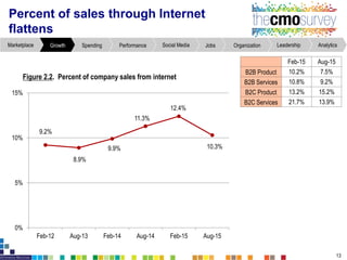 AnalyticsLeadershipOrganizationJobsSocial MediaPerformanceSpendingGrowthMarketplace
Percent of sales through Internet
flattens
Figure2.2. Percent of companysales from internet
13
Feb-15 Aug-15
B2B Product 10.2% 7.5%
B2B Services 10.8% 9.2%
B2C Product 13.2% 15.2%
B2C Services 21.7% 13.9%
9.2%
8.9%
9.9%
11.3%
12.4%
10.3%
0%
5%
10%
15%
Feb-12 Aug-13 Feb-14 Aug-14 Feb-15 Aug-15
 