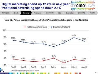 Digital marketing spend up 12.2% in next year;
traditional advertising spend down 2.1%
*Refers to media advertising not using the Internet.
Figure3.2. Percent changein traditionaladvertising* vs. digital marketing spend in next 12 months
18
AnalyticsLeadershipOrganizationJobsSocial MediaPerformanceSpendingGrowthMarketplace
-0.8%
-1.9%
-2.7% -2.1%
-0.1%
-3.6%
-1.1%
-2.1%
12.8%
11.5%
10.2% 10.1%
8.2%
10.8%
14.7%
12.2%
-5%
0%
5%
10%
15%
20%
Feb-12 Aug-12 Feb-13 Aug-13 Feb-14 Aug-14 Feb-15 Aug-15
Traditional Advertising Spend Digital Marketing Spend
 