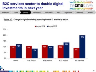B2C services sector to double digital
investments in next year
Figure3.3. Changein digital marketing spending in next 12 monthsby sector
19
AnalyticsLeadershipOrganizationJobsSocial MediaPerformanceSpendingGrowthMarketplace
11% 11%
12% 11%
9%
12%
8%
11%
14%
20%
0%
5%
10%
15%
20%
25%
Overall B2B Product B2B Services B2C Product B2C Services
August 2014 August 2015
 
