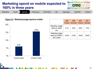 Marketing spend on mobile expected to
160% in three years
20
B2B
Product
B2B
Services
B2C
Product
B2C
Services
Marketing budget
spent on mobile
now
5.1% 5.0% 8.6% 7.3%
Marketing budget
spent on mobile in
next 3 years
14.4% 13.0% 19.8% 19.8%
Figure3.4. Marketing budgetspend on mobile
AnalyticsLeadershipOrganizationJobsSocial MediaPerformanceSpendingGrowthMarketplace
6.0%
15.6%
0%
5%
10%
15%
20%
Current Levels In Next 3 Years
 