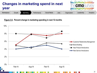 Changes in marketing spend in next
year
Figure3.5. Percent changein marketing spending in next 12 months
21
AnalyticsLeadershipOrganizationJobsSocial MediaPerformanceSpendingGrowthMarketplace
0%
2%
4%
6%
8%
10%
Feb-14 Aug-14 Feb-15 Aug-15
Customer Relationship Management
Brand Building
New Product Introductions
New Service Introductions
 